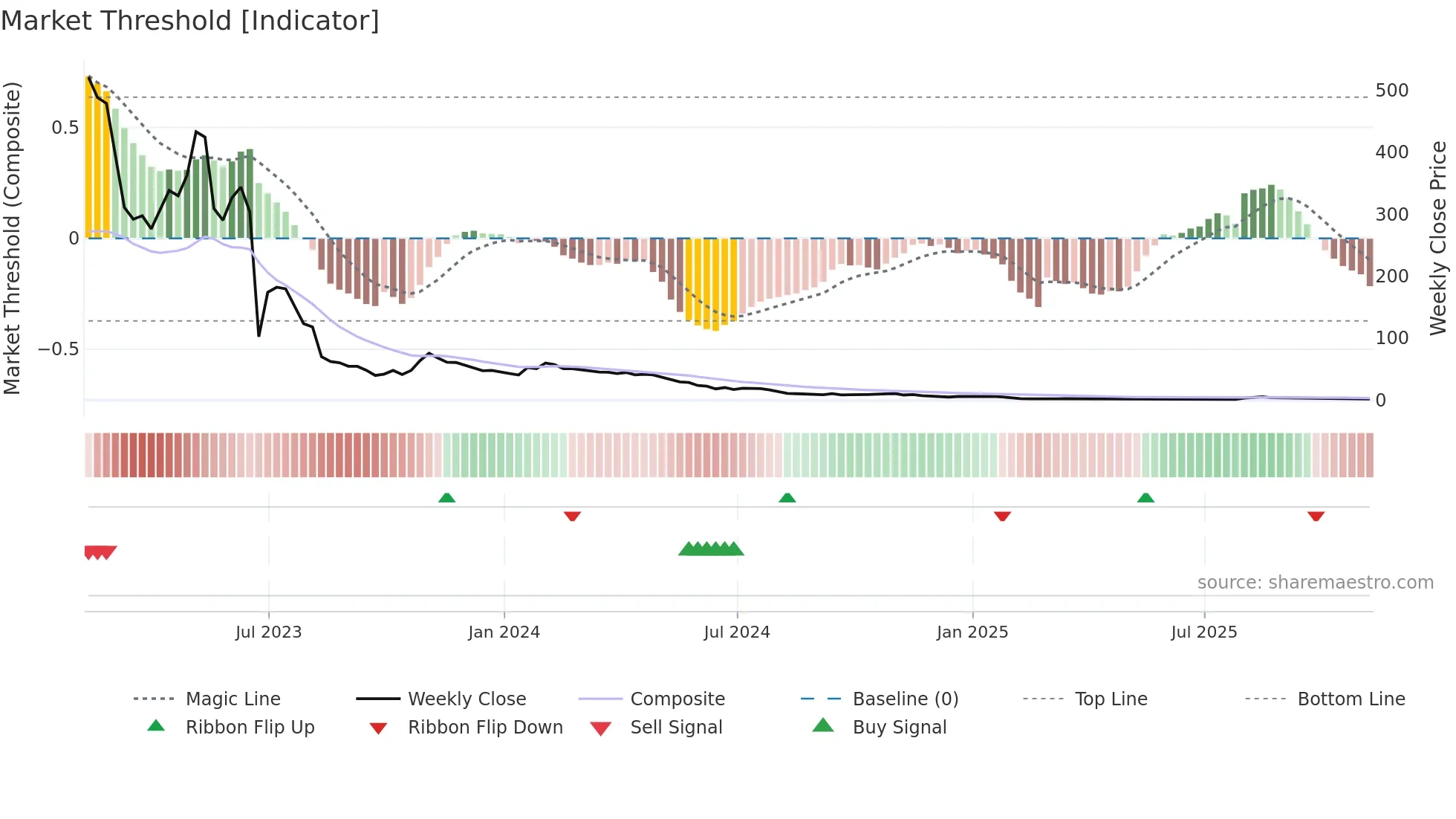 BTAI weekly Market Threshold chart