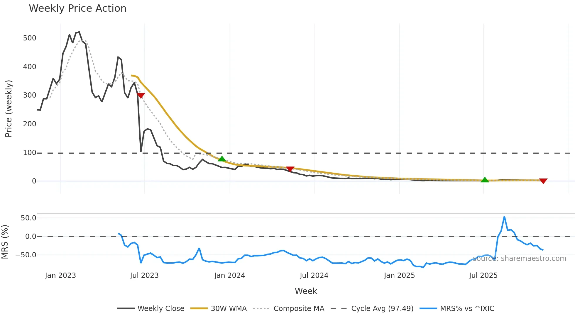 BTAI weekly Price Action chart, closing 2025-11-07