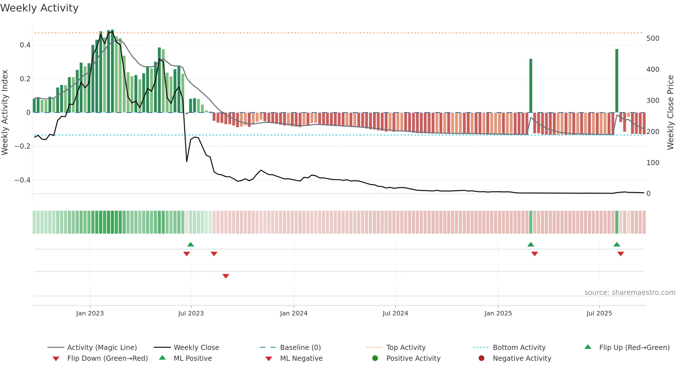 BTAI weekly Activity chart, closing 2025-09-19.