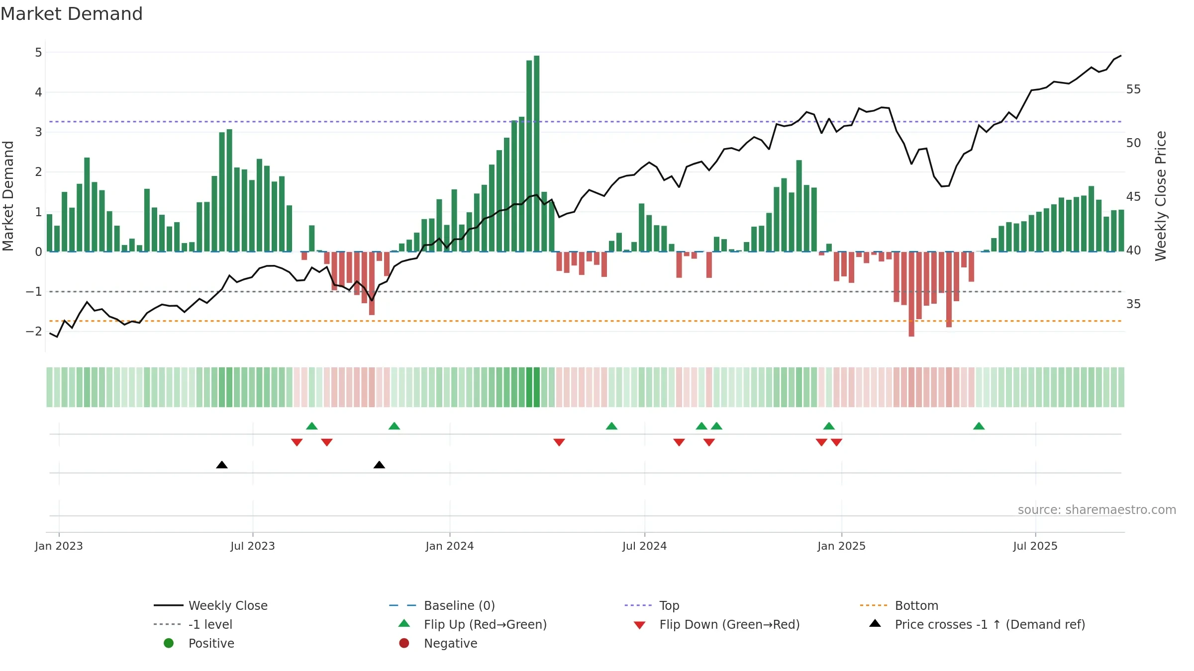 USPX weekly Market Demand chart, closing 2025-09-19.
