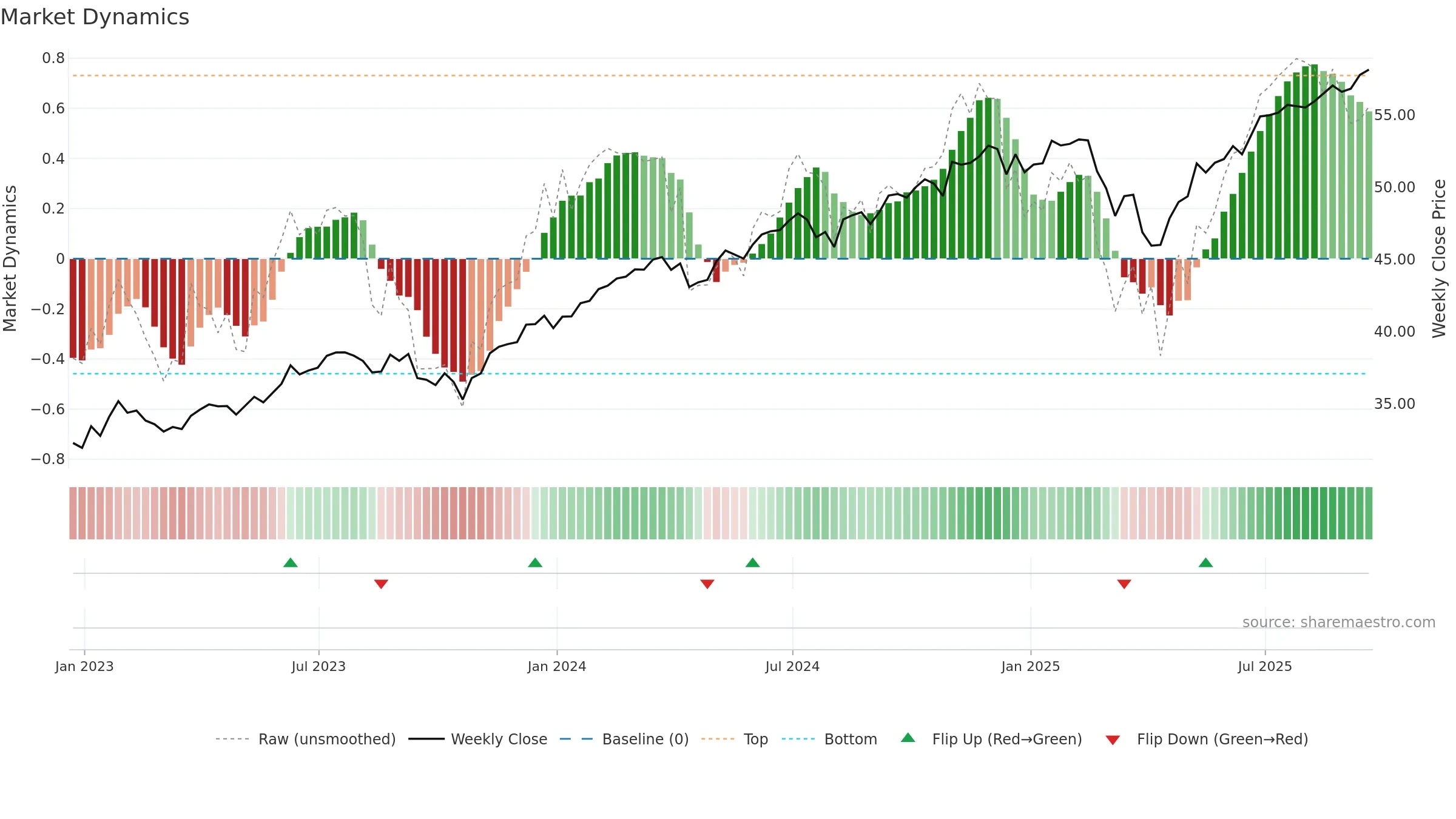 USPX weekly Market Dynamics chart, closing 2025-09-19.