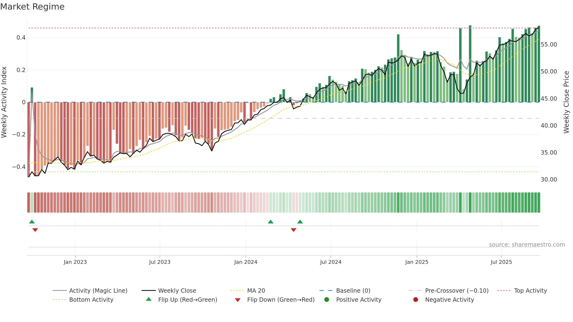 USPX weekly Market Snapshot chart, closing 2025-09-19.