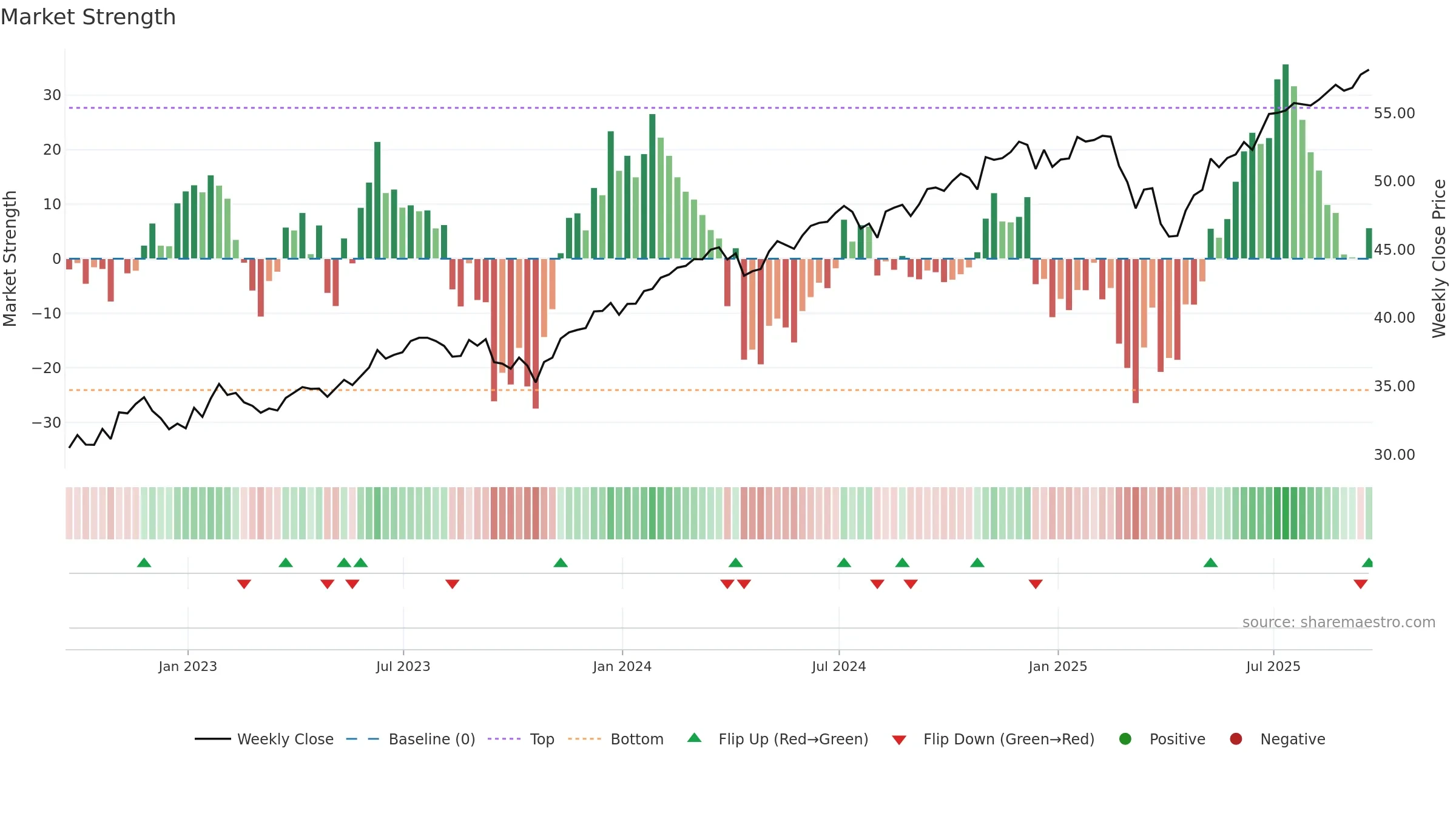 USPX weekly Market Strength chart, closing 2025-09-19.