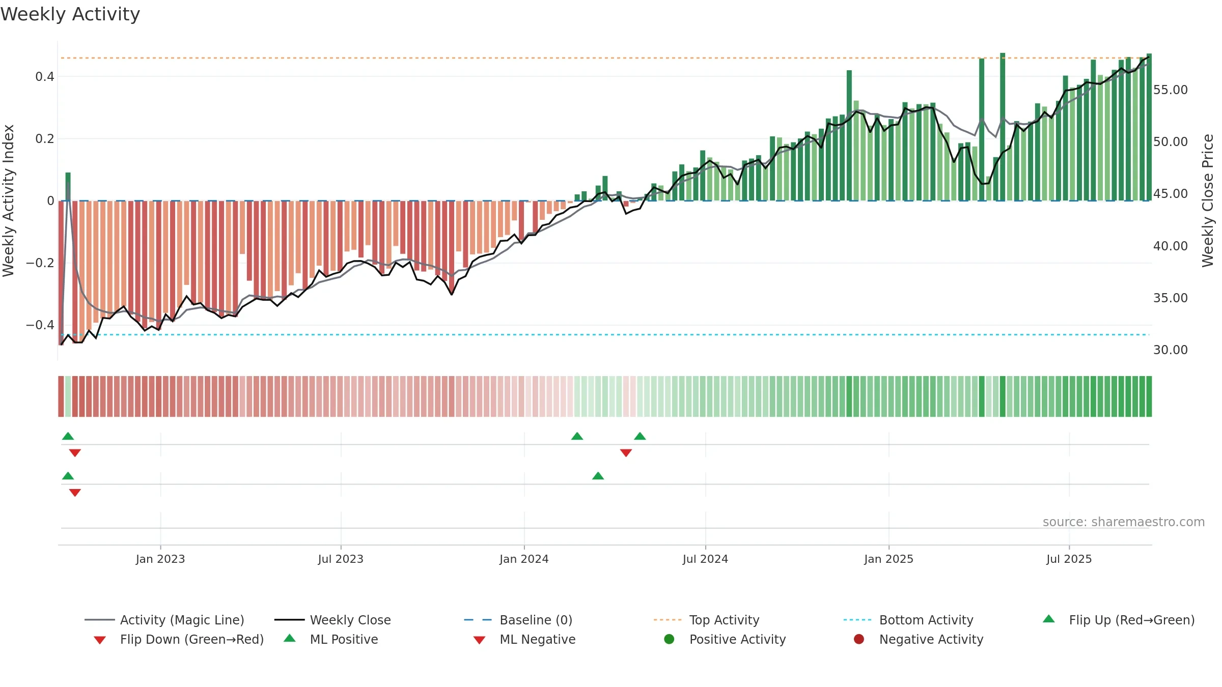 USPX weekly Activity chart, closing 2025-09-19.