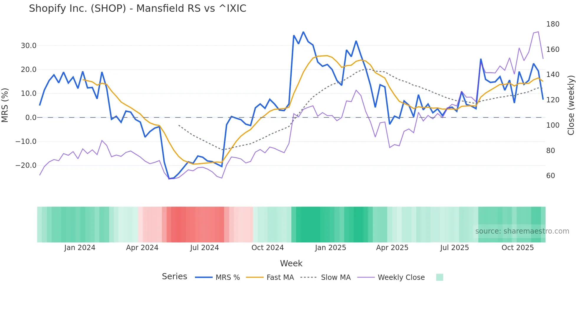 SHOP Mansfield Relative Strength chart