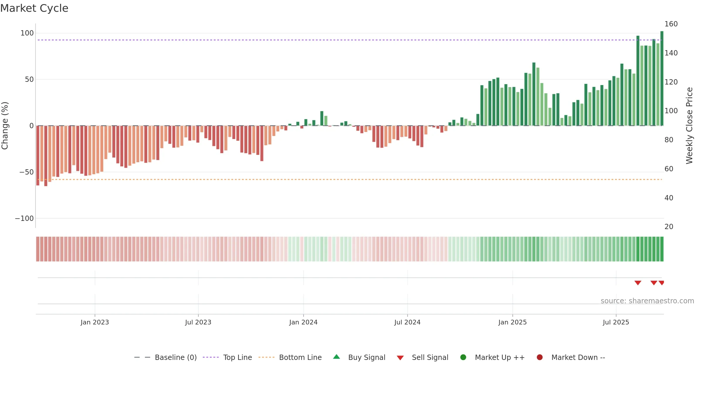 SHOP weekly Market Cycle chart, closing 2025-09-19.