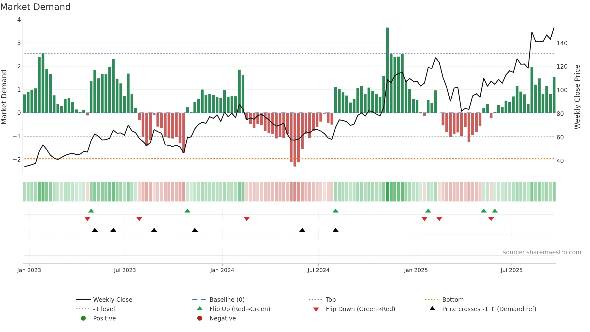 SHOP weekly Market Demand chart, closing 2025-09-19.