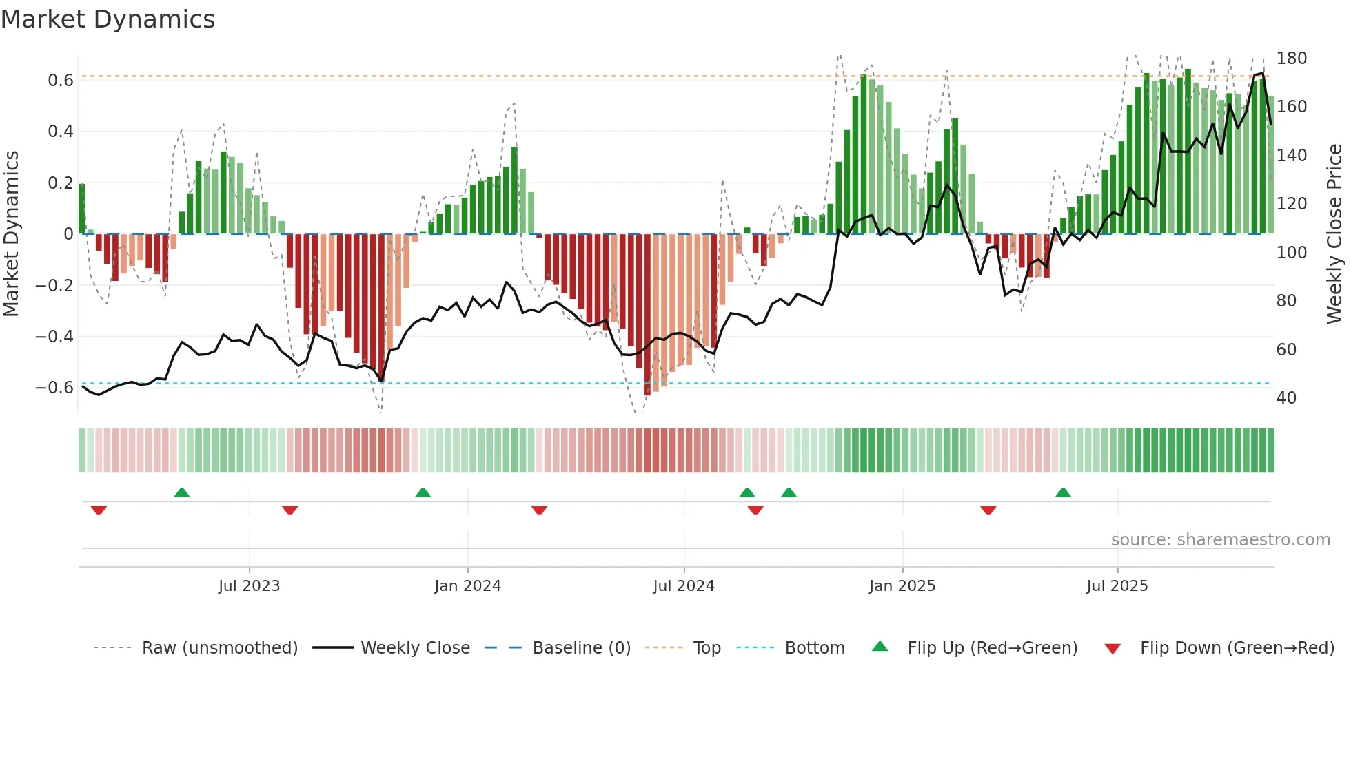 SHOP weekly Market Dynamics chart