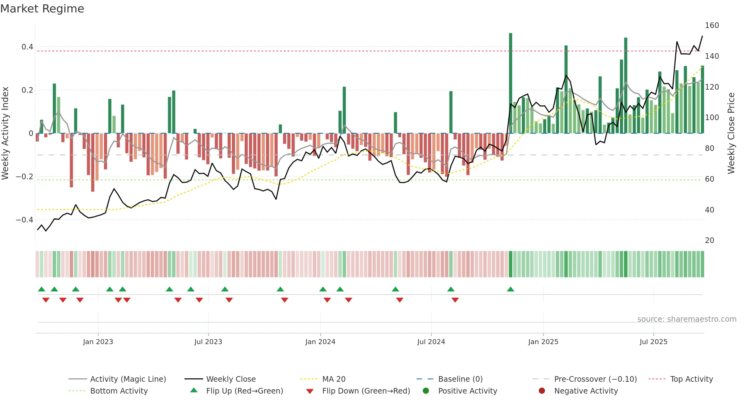SHOP weekly Market Snapshot chart, closing 2025-09-19.
