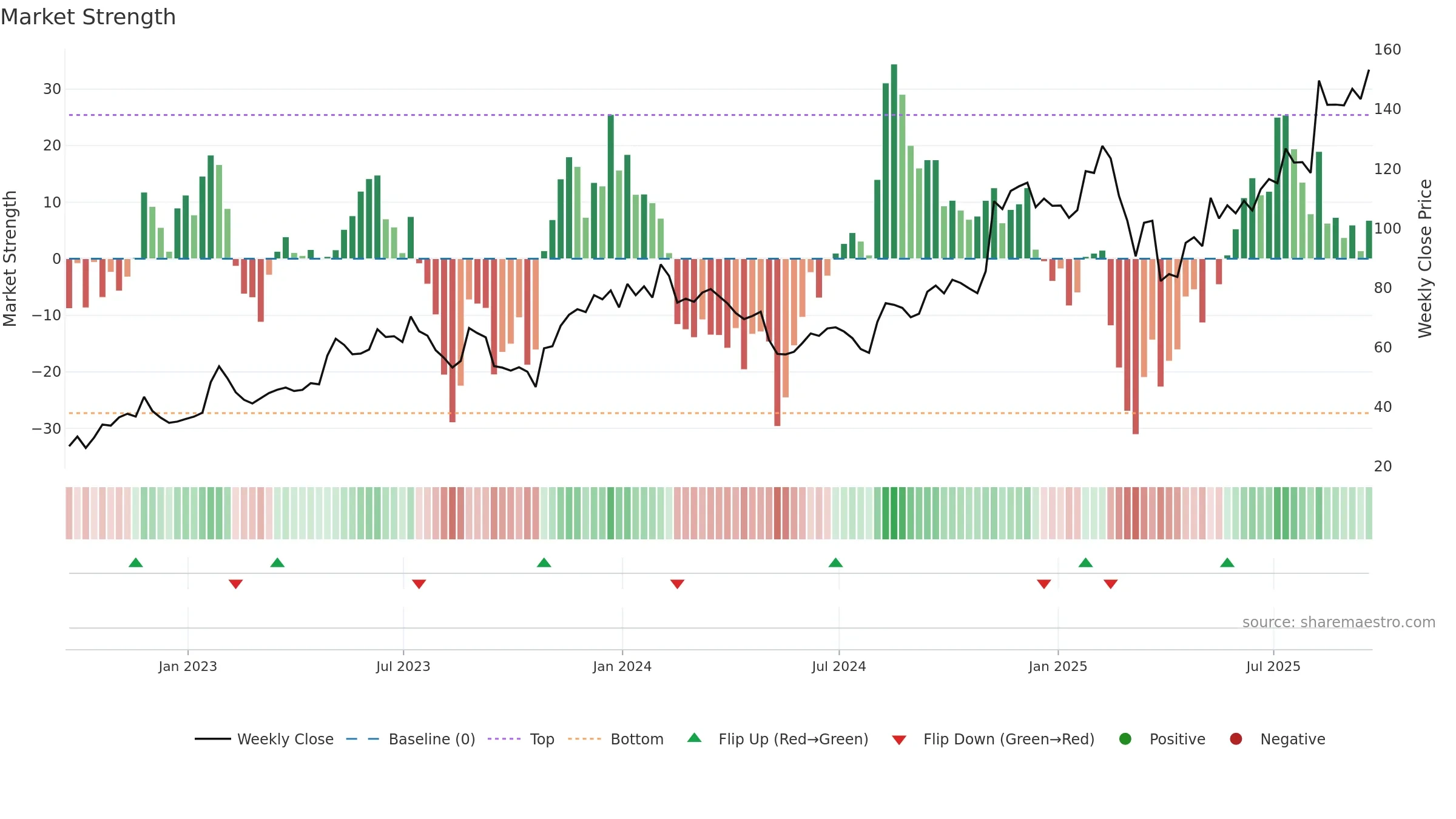 SHOP weekly Market Strength chart, closing 2025-09-19.