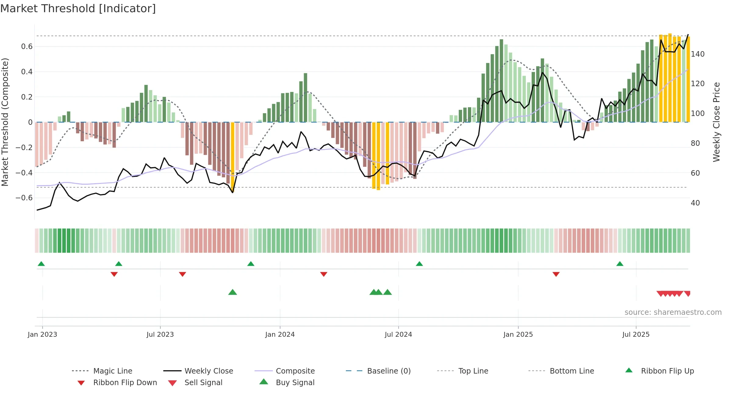 SHOP weekly Market Threshold chart, closing 2025-09-19.