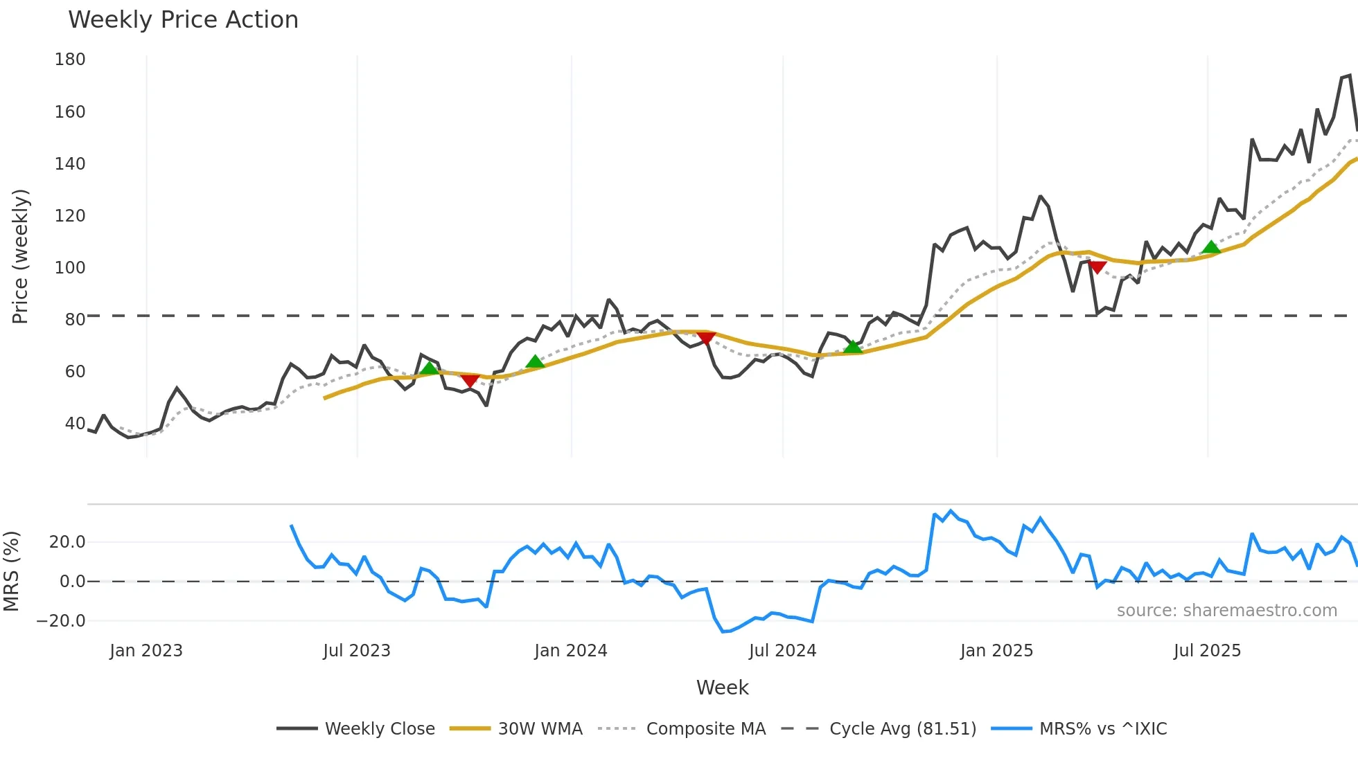 SHOP weekly Price Action chart, closing 2025-11-07