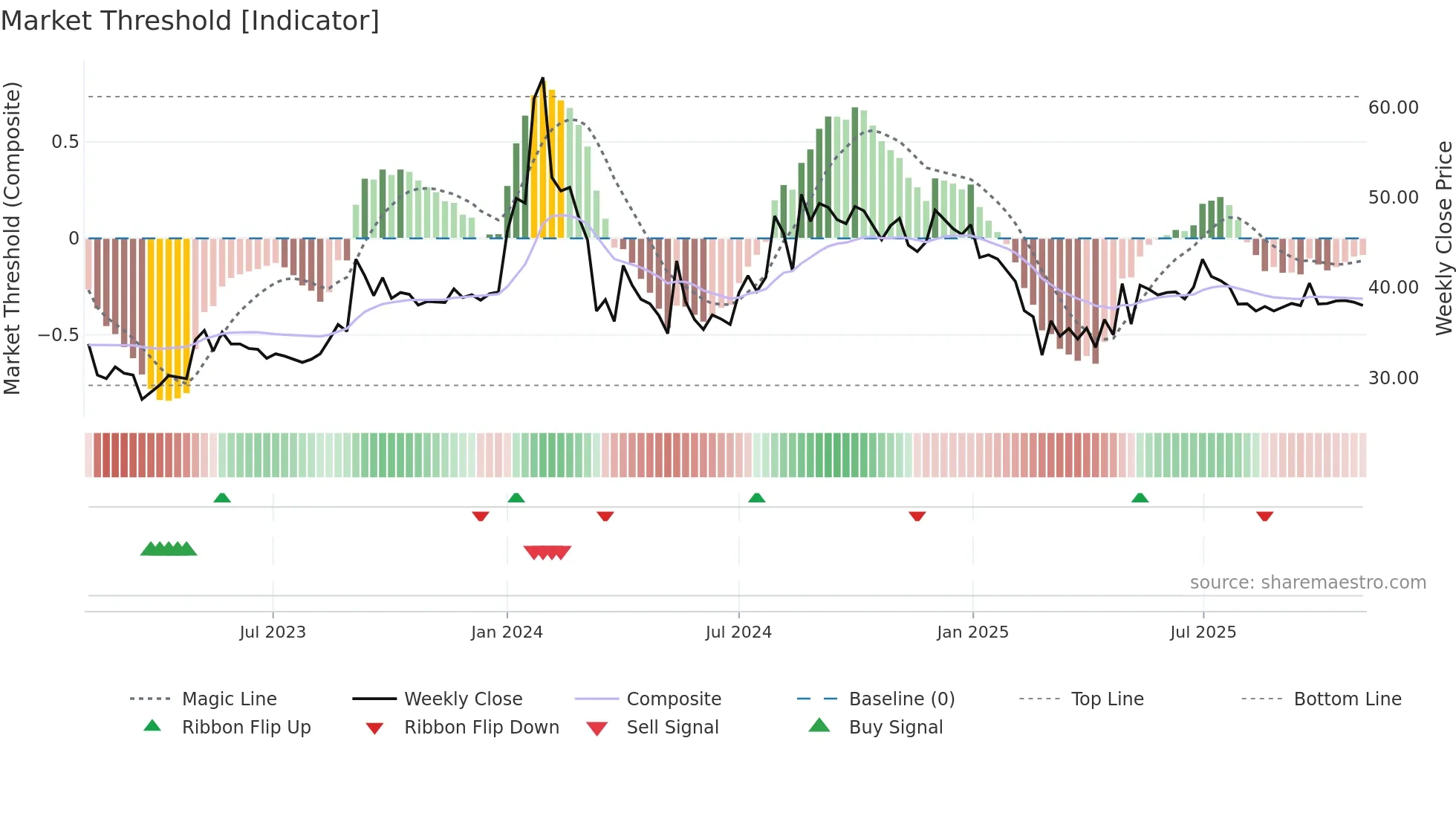 MALUPAPER weekly Market Threshold chart