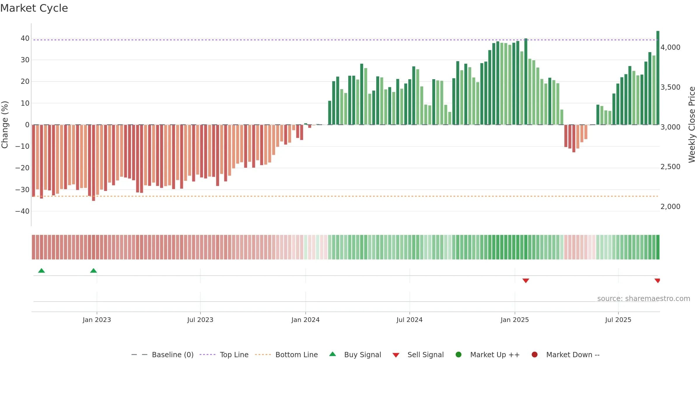 4004 weekly Market Cycle chart, closing 2025-09-08.