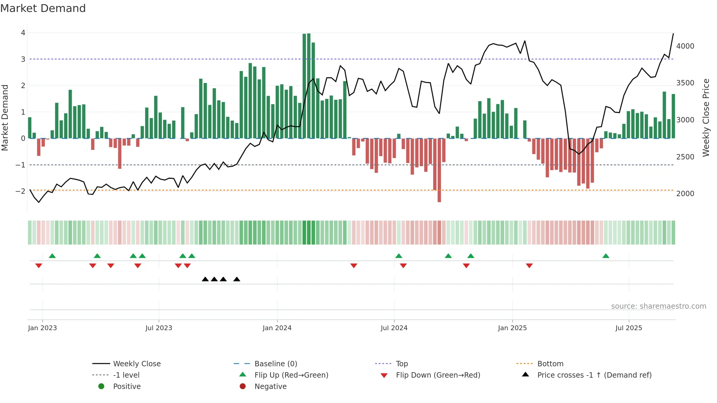 4004 weekly Market Demand chart, closing 2025-09-08.