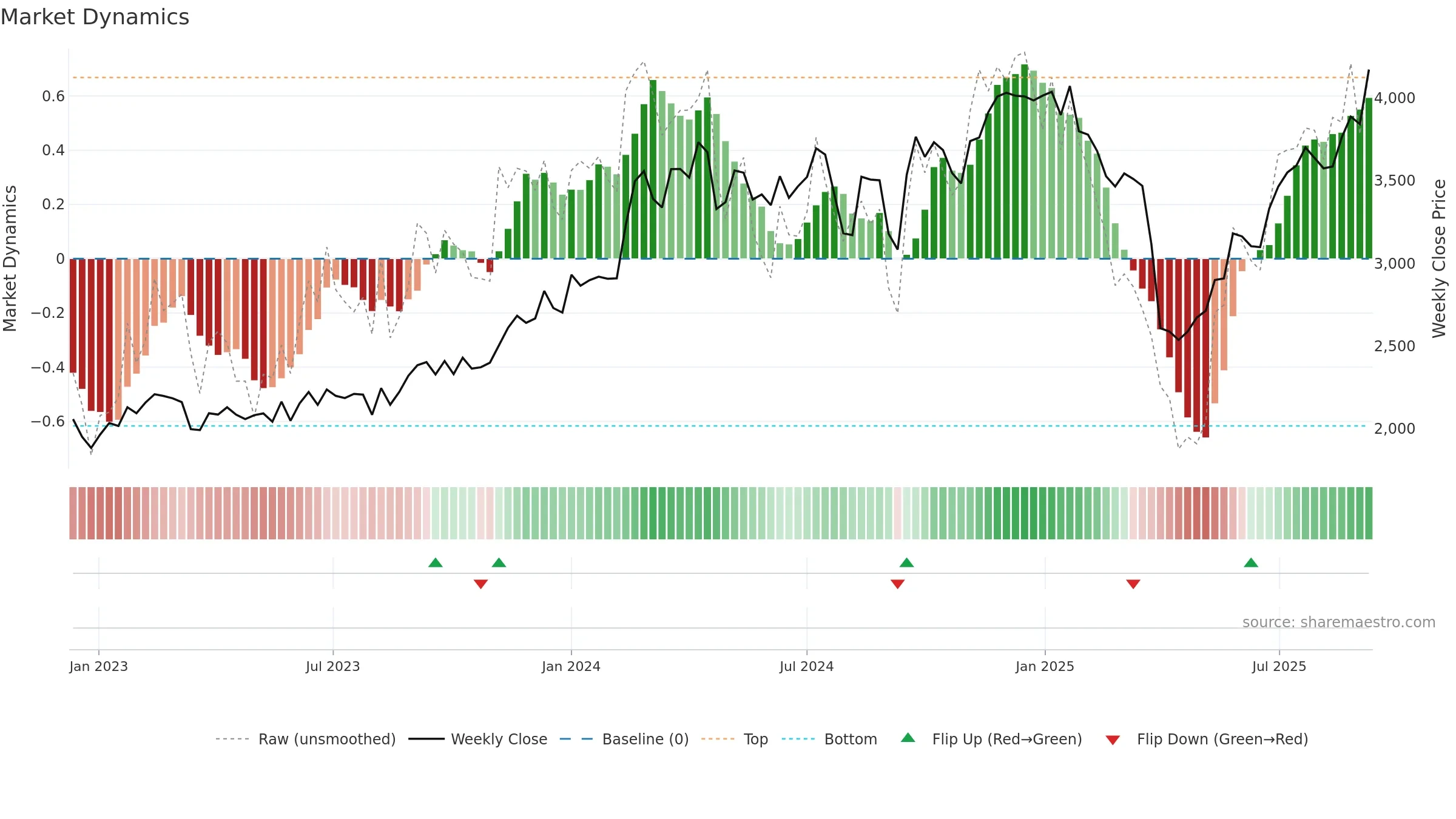 4004 weekly Market Dynamics chart, closing 2025-09-08.