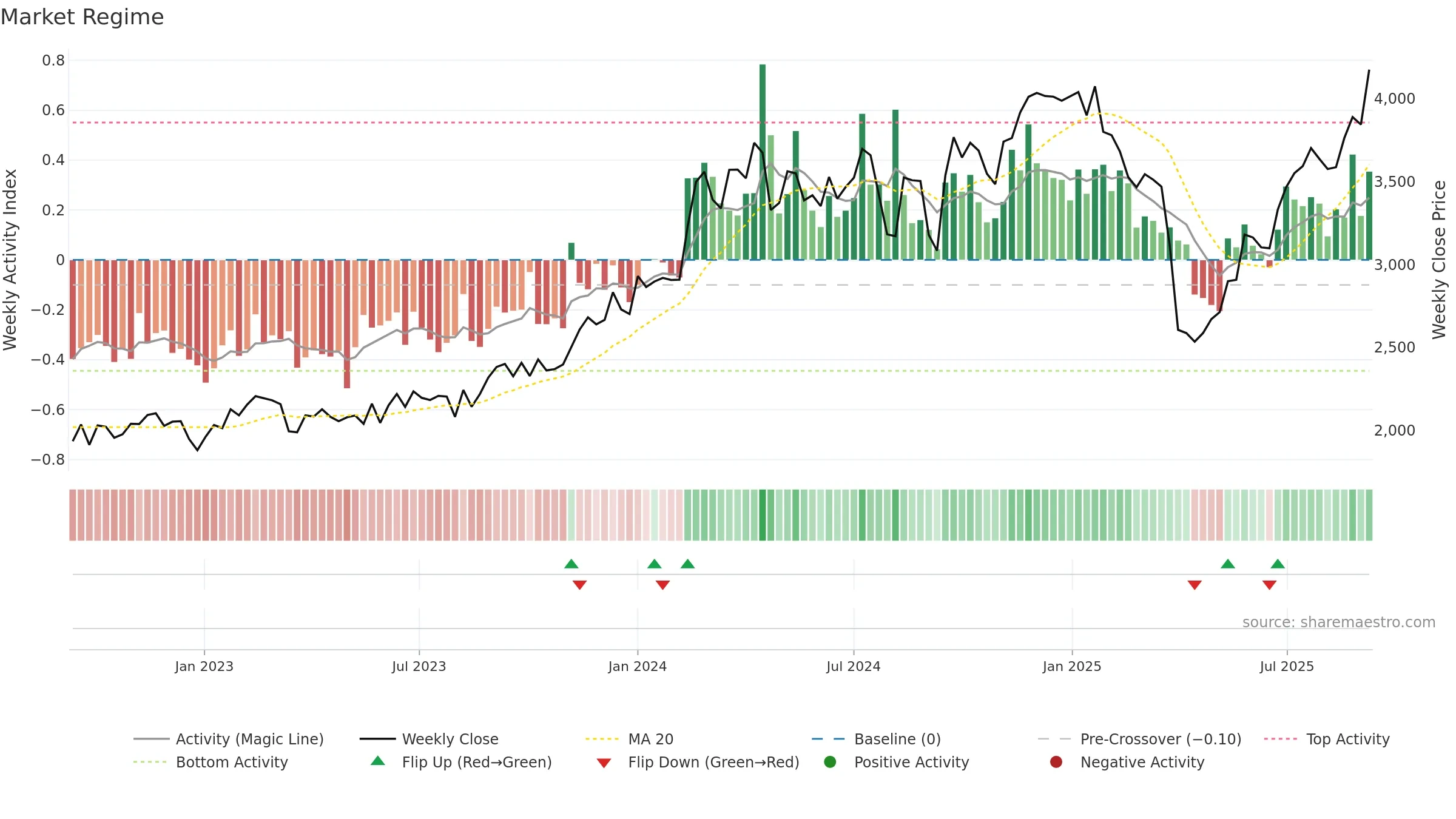 4004 weekly Market Snapshot chart, closing 2025-09-08.