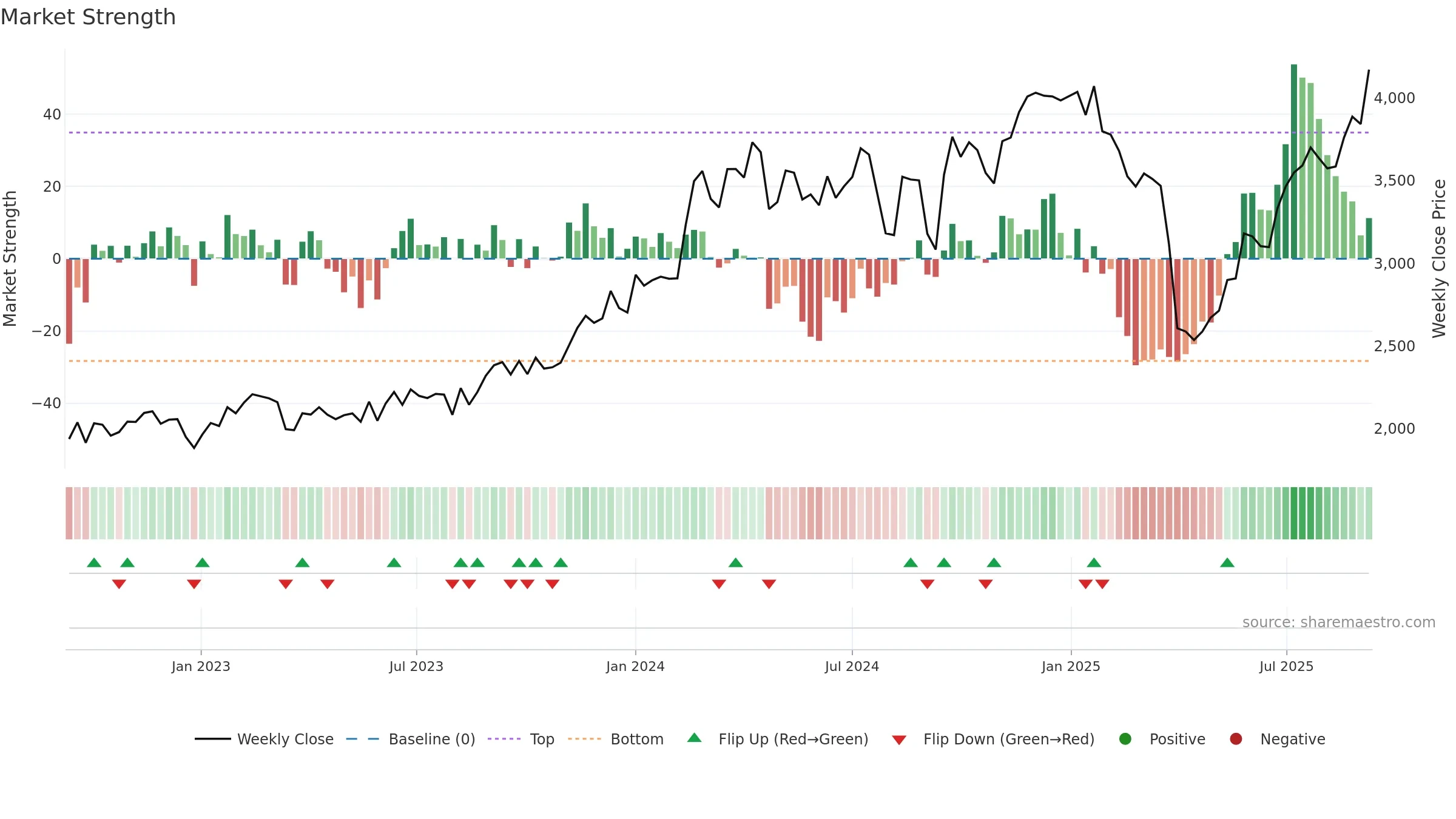 4004 weekly Market Strength chart, closing 2025-09-08.