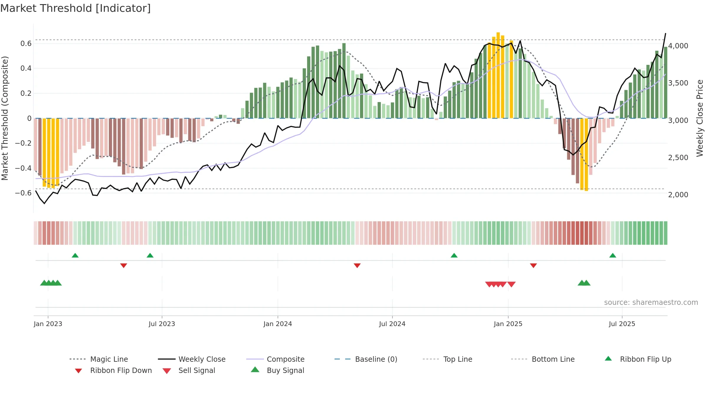 4004 weekly Market Threshold chart, closing 2025-09-08.