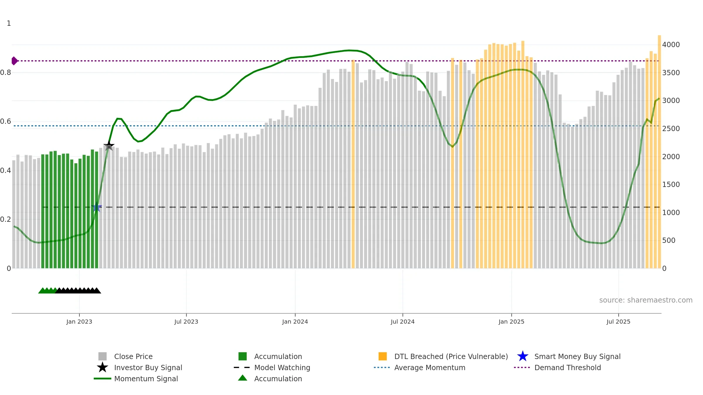 4004 weekly Smart Money chart, closing 2025-09-08.