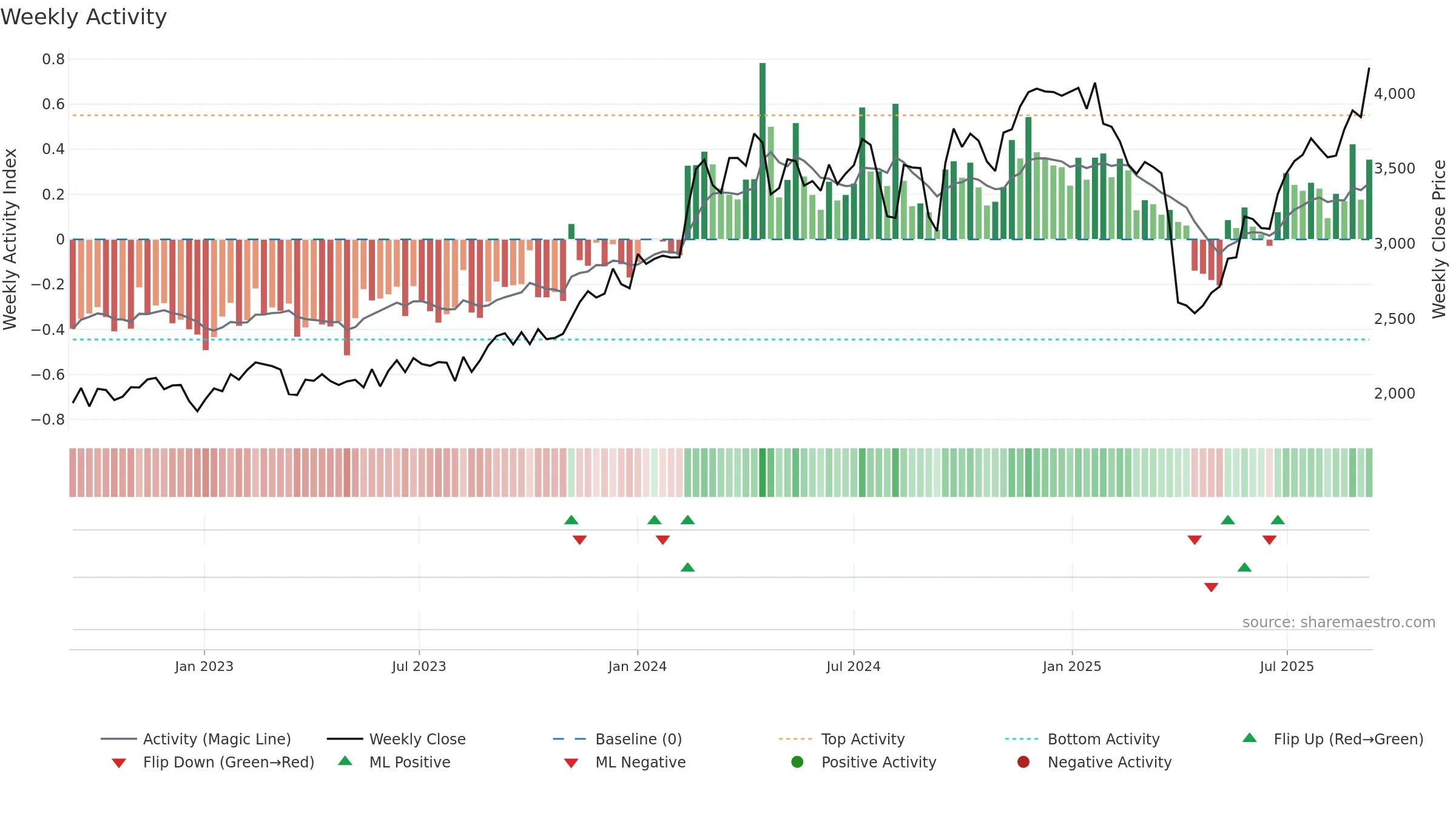 4004 weekly Activity chart, closing 2025-09-08.