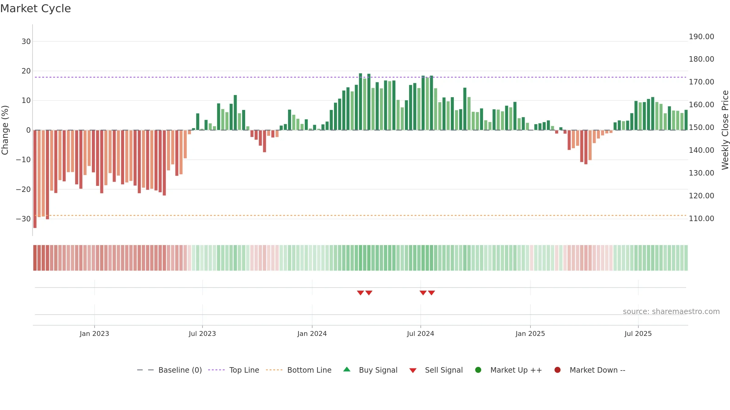 MSA weekly Market Cycle chart, closing 2025-09-19.