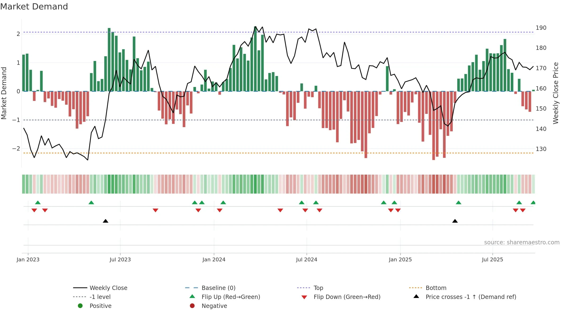 MSA weekly Market Demand chart, closing 2025-09-19.