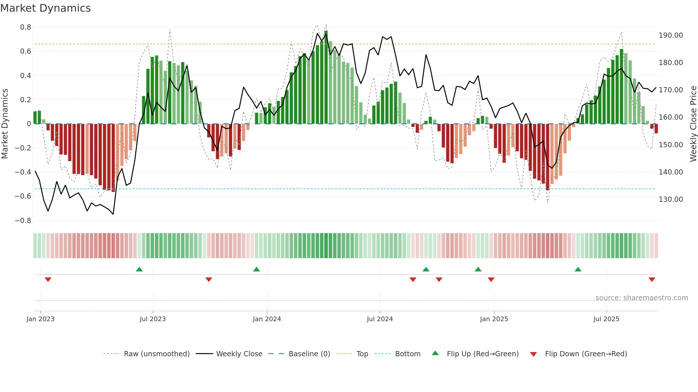 MSA weekly Market Dynamics chart, closing 2025-09-19.