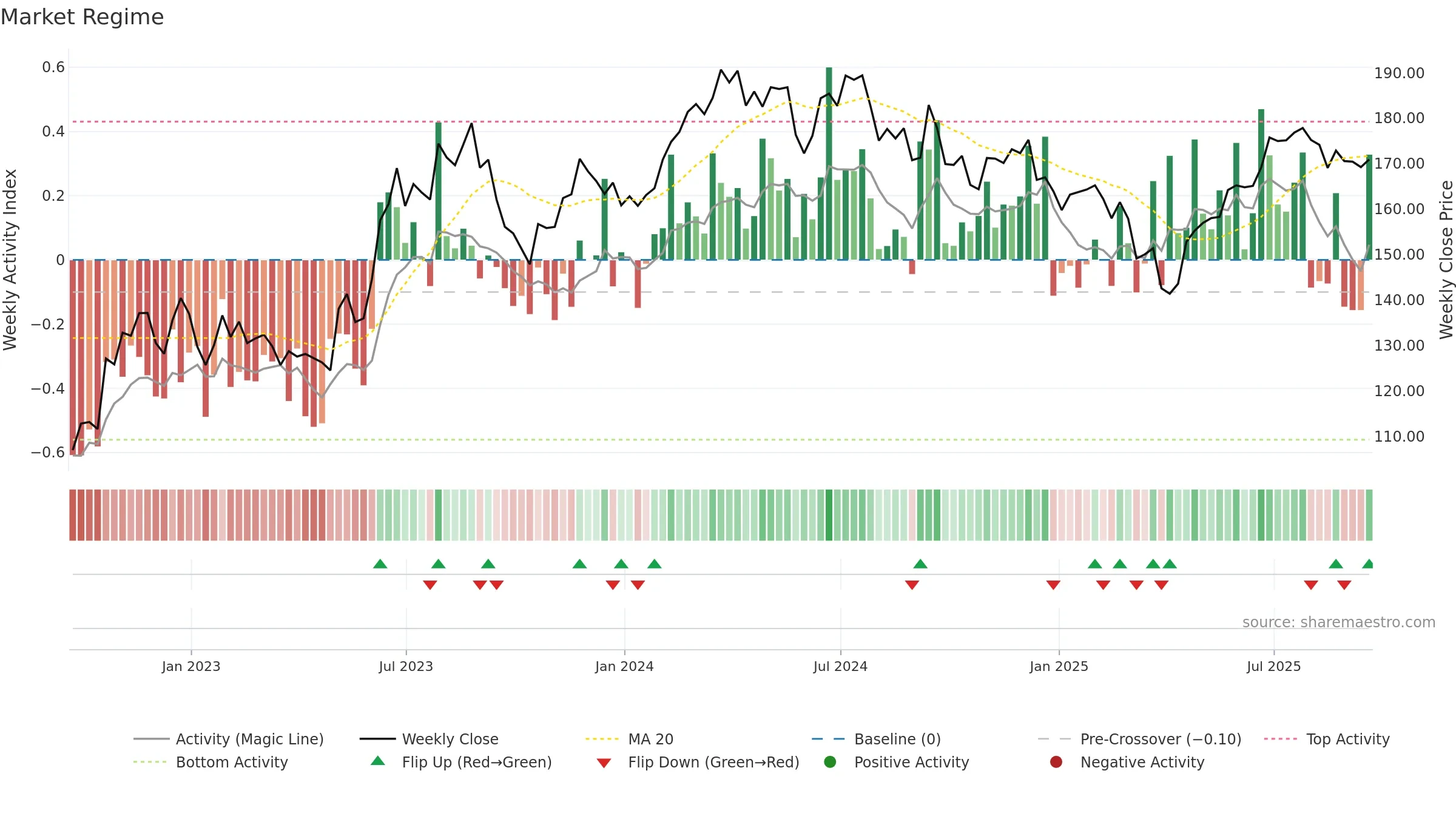 MSA weekly Market Snapshot chart, closing 2025-09-19.
