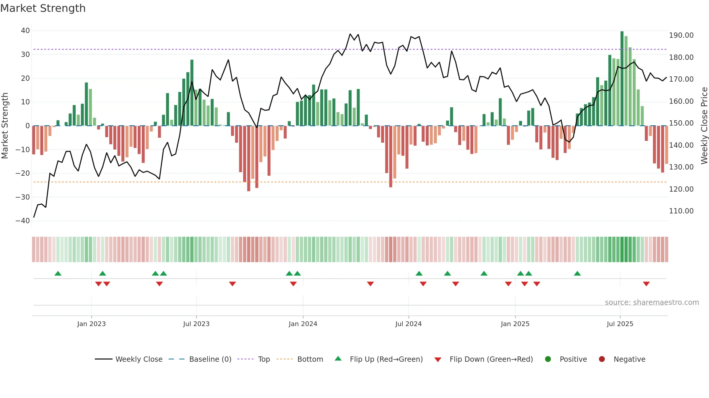 MSA weekly Market Strength chart, closing 2025-09-19.