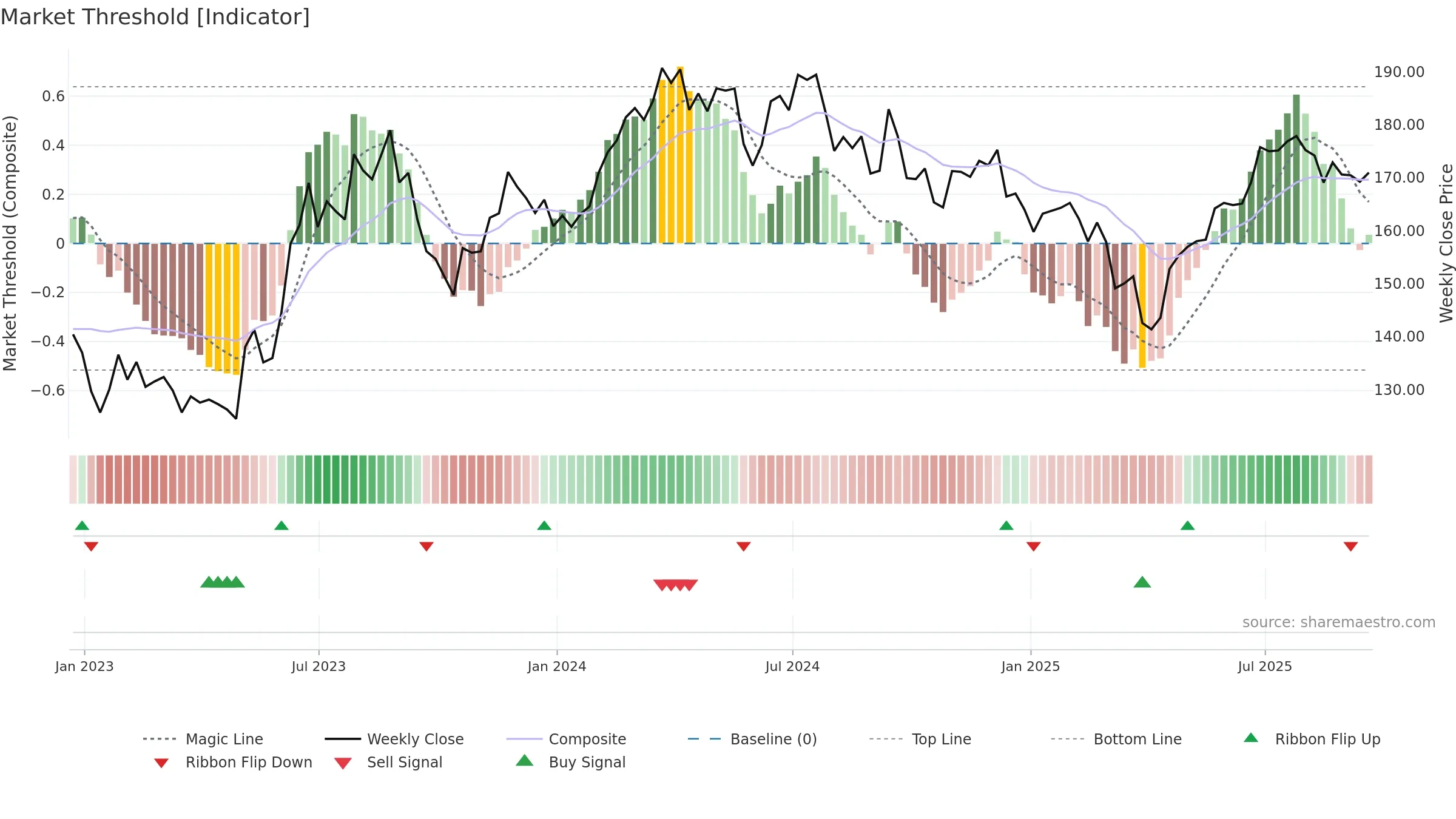 MSA weekly Market Threshold chart, closing 2025-09-19.