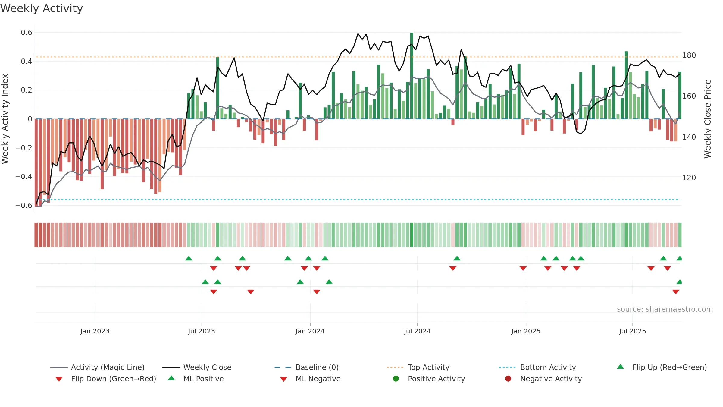 MSA weekly Activity chart, closing 2025-09-19.