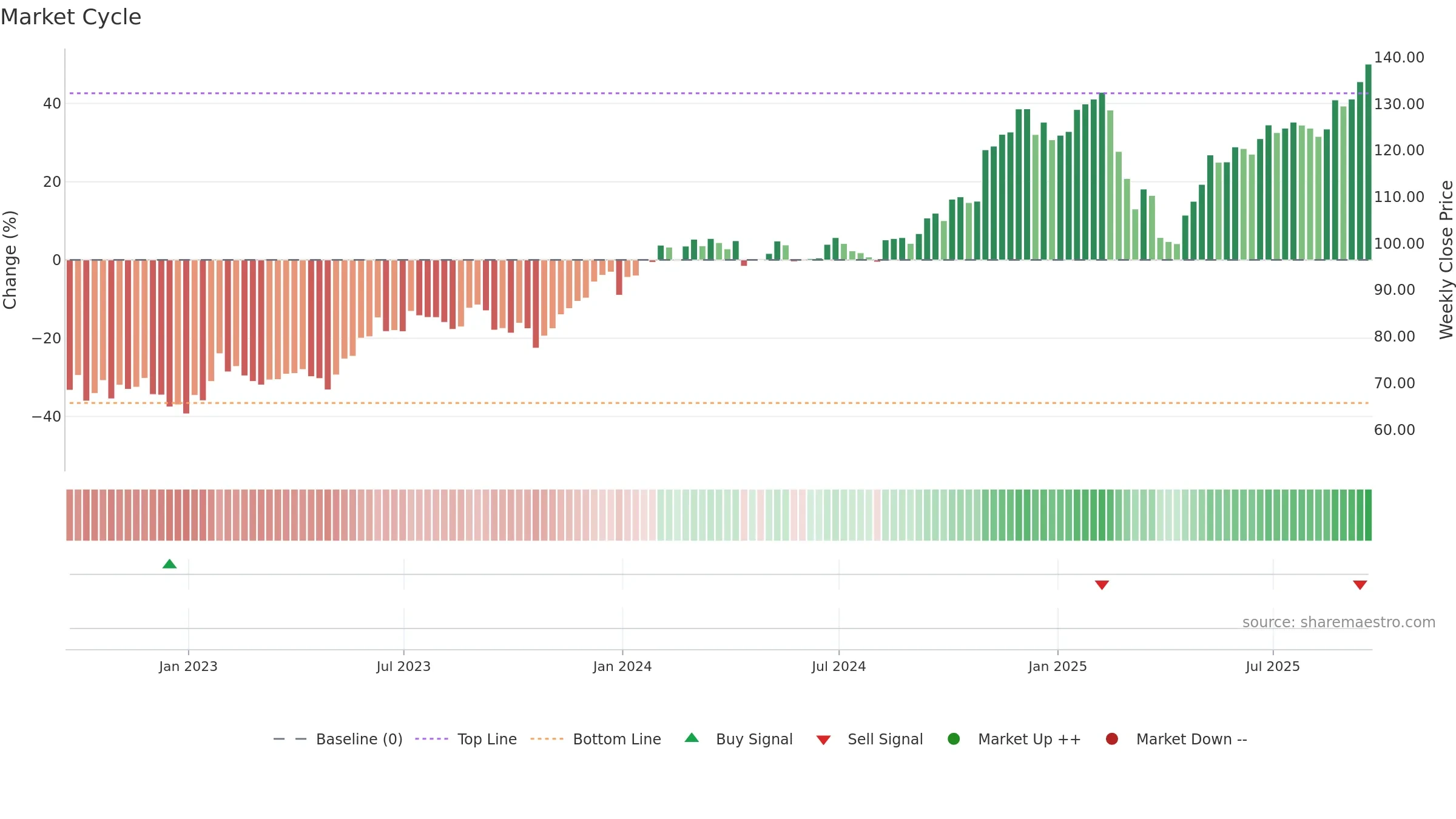 SKYY weekly Market Cycle chart, closing 2025-09-19.