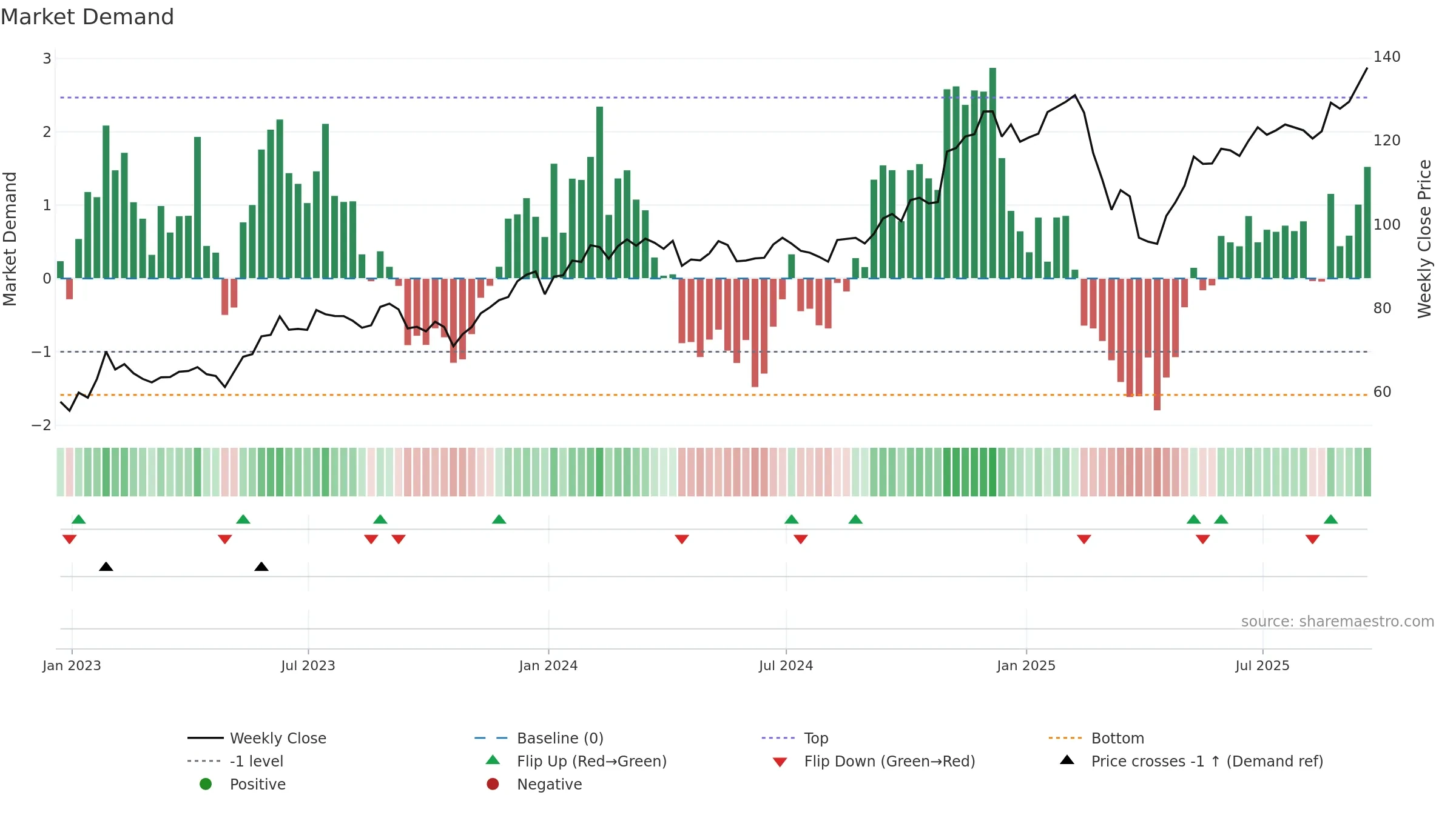 SKYY weekly Market Demand chart, closing 2025-09-19.