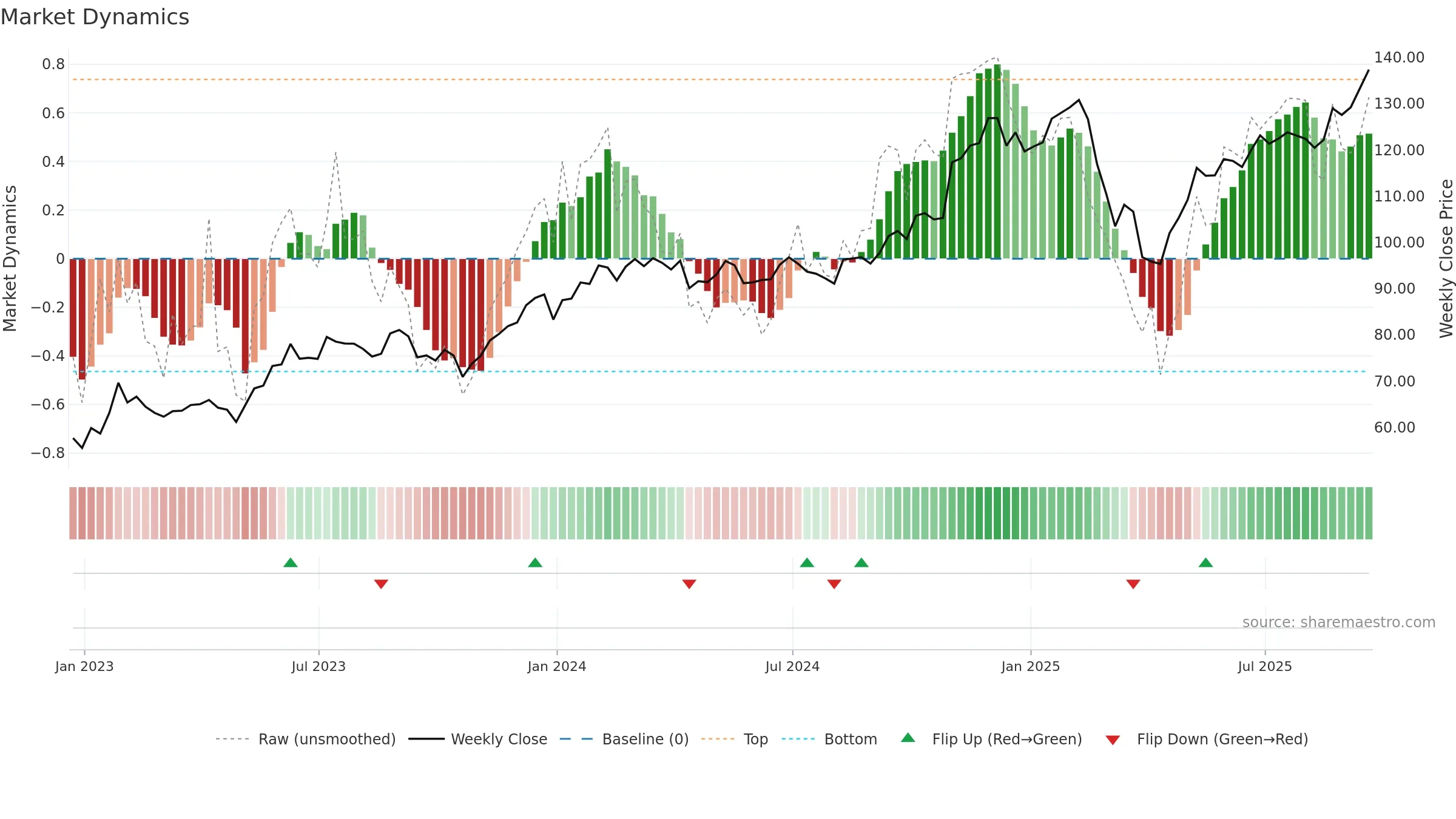 SKYY weekly Market Dynamics chart, closing 2025-09-19.