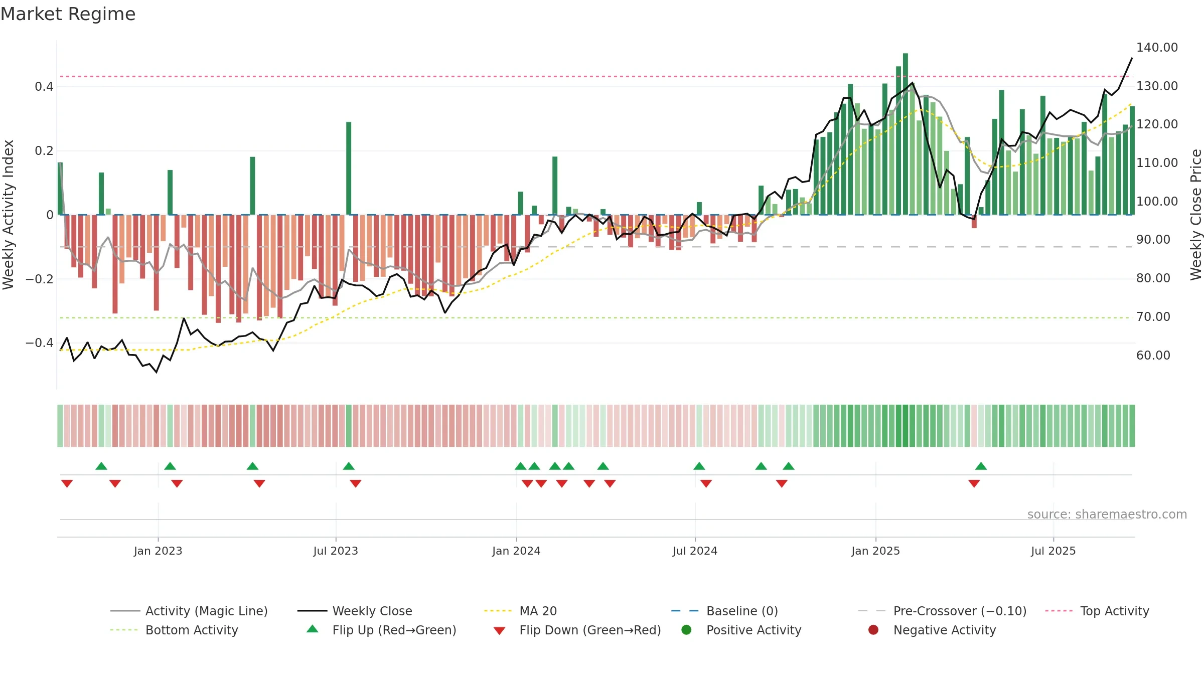 SKYY weekly Market Snapshot chart, closing 2025-09-19.