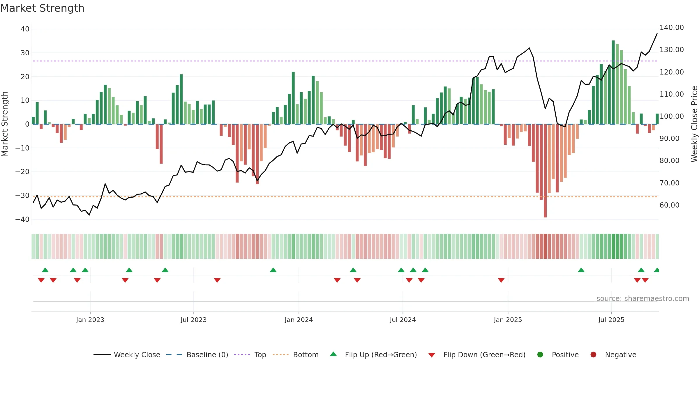 SKYY weekly Market Strength chart, closing 2025-09-19.