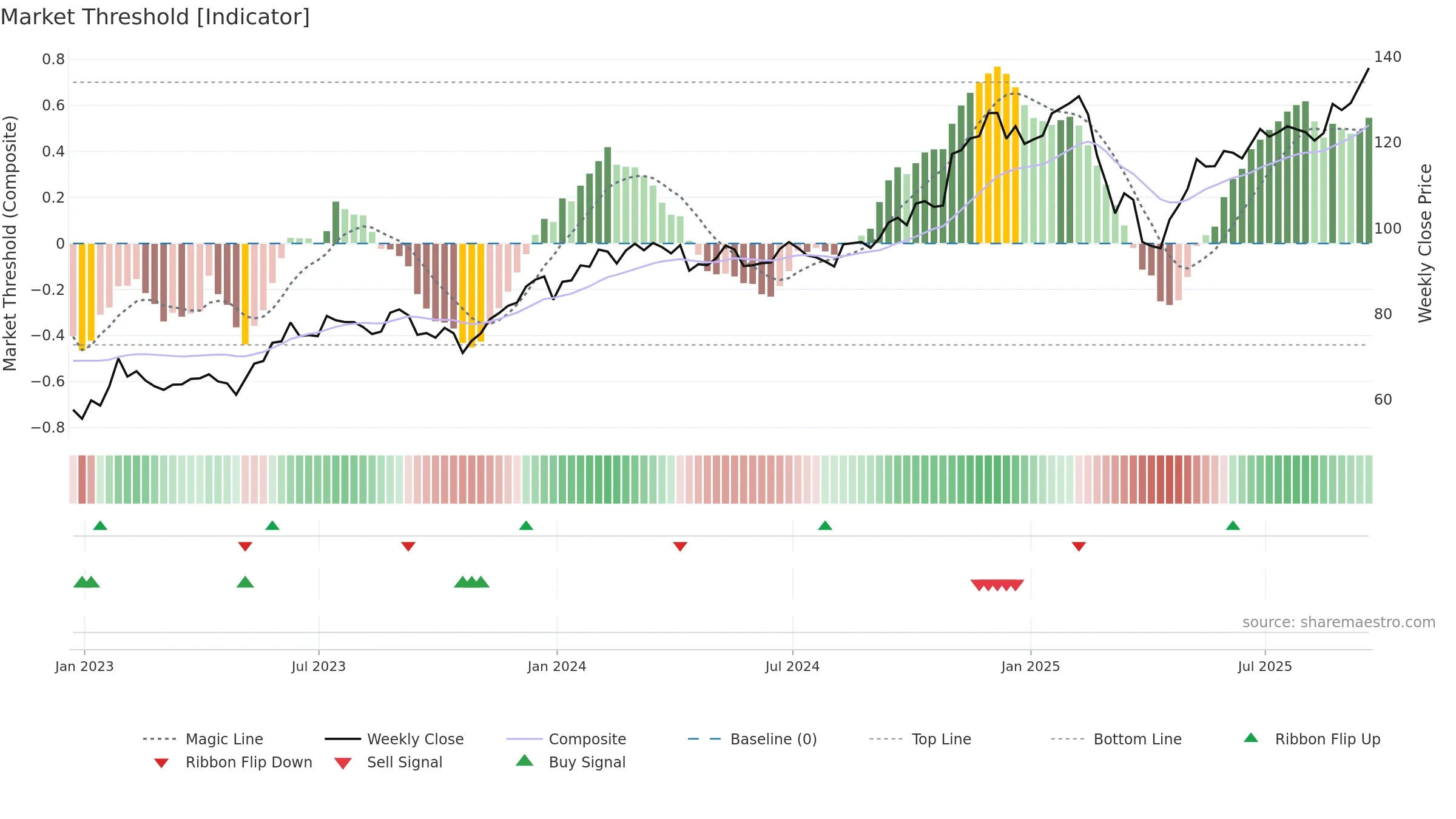 SKYY weekly Market Threshold chart, closing 2025-09-19.