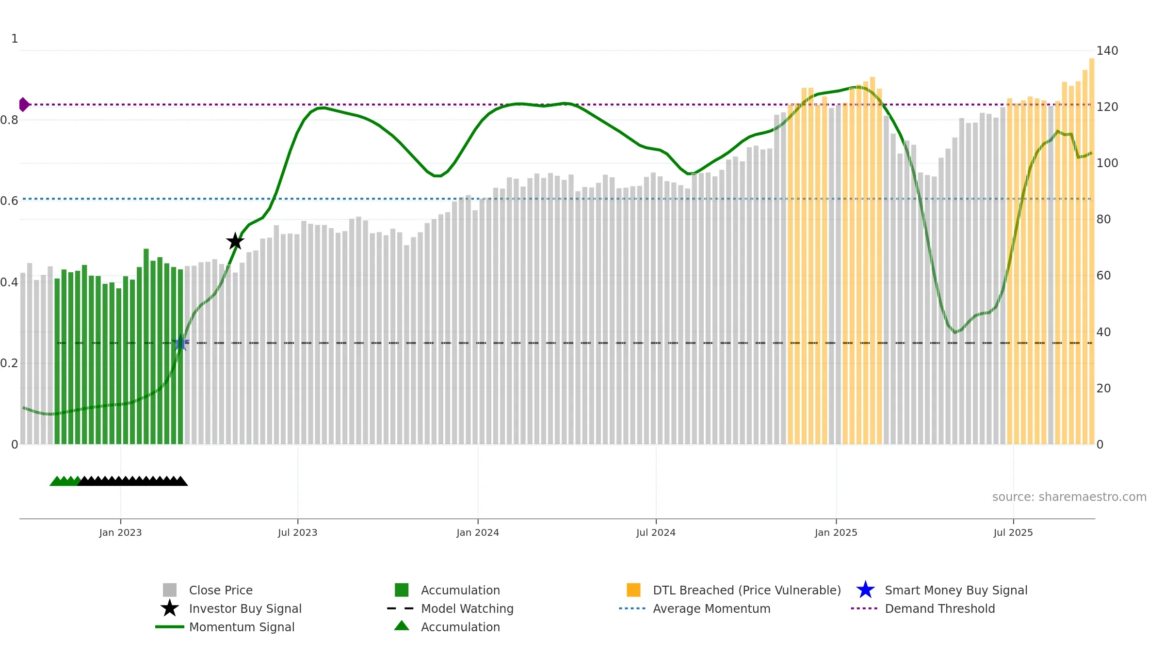 SKYY weekly Smart Money chart, closing 2025-09-19.