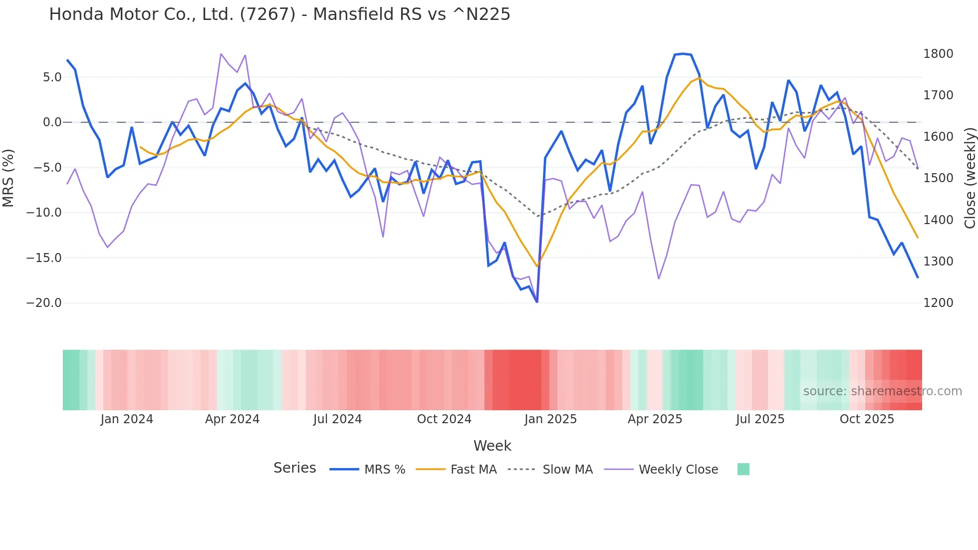 7267 Mansfield Relative Strength chart