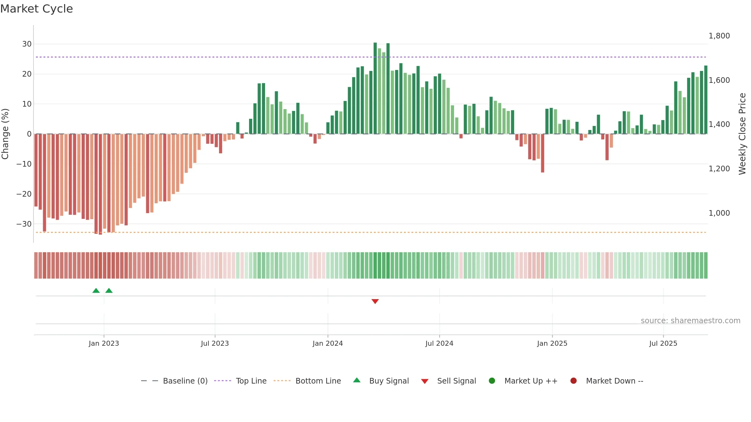 7267 weekly Market Cycle chart, closing 2025-09-08.