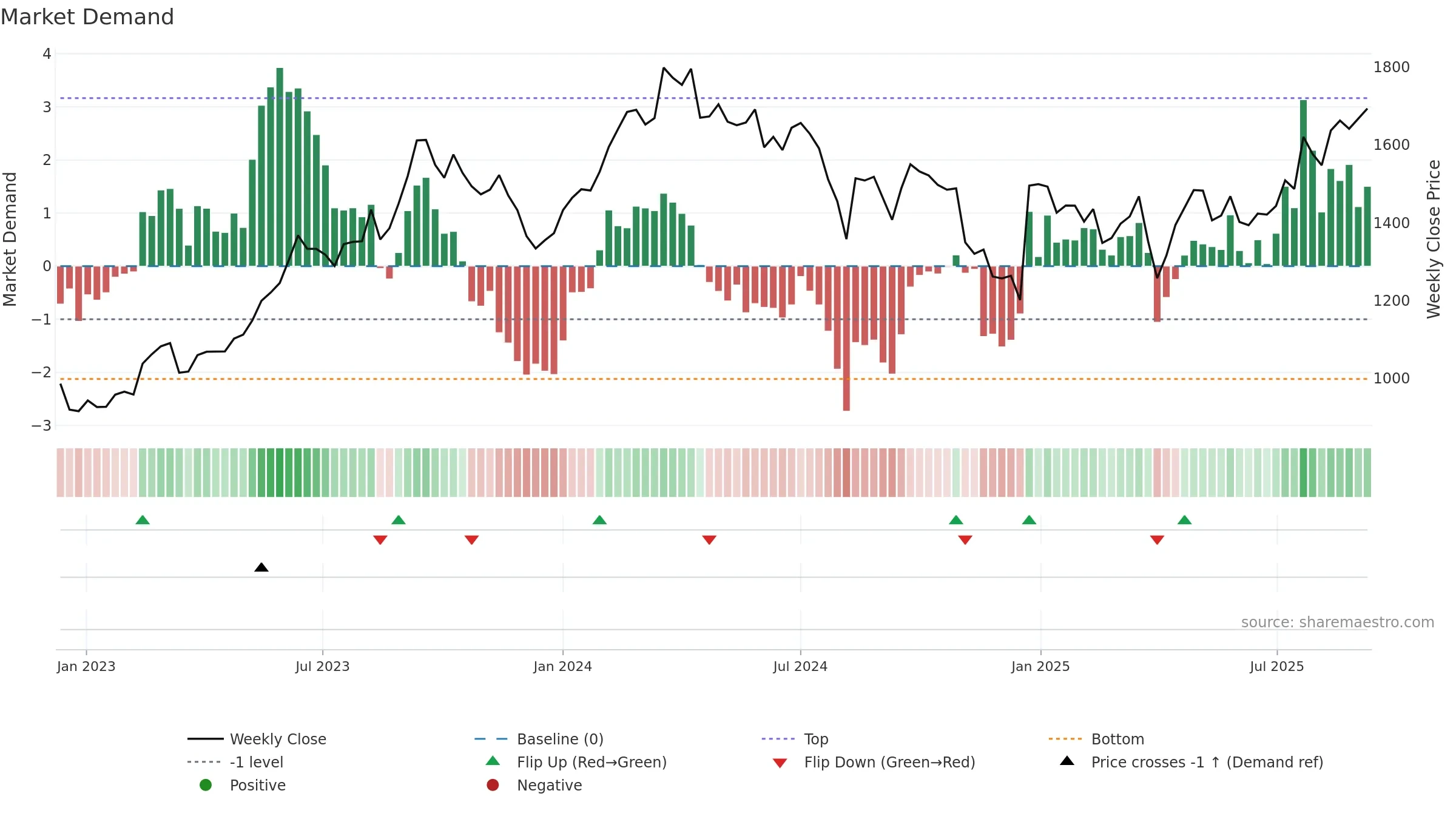 7267 weekly Market Demand chart, closing 2025-09-08.