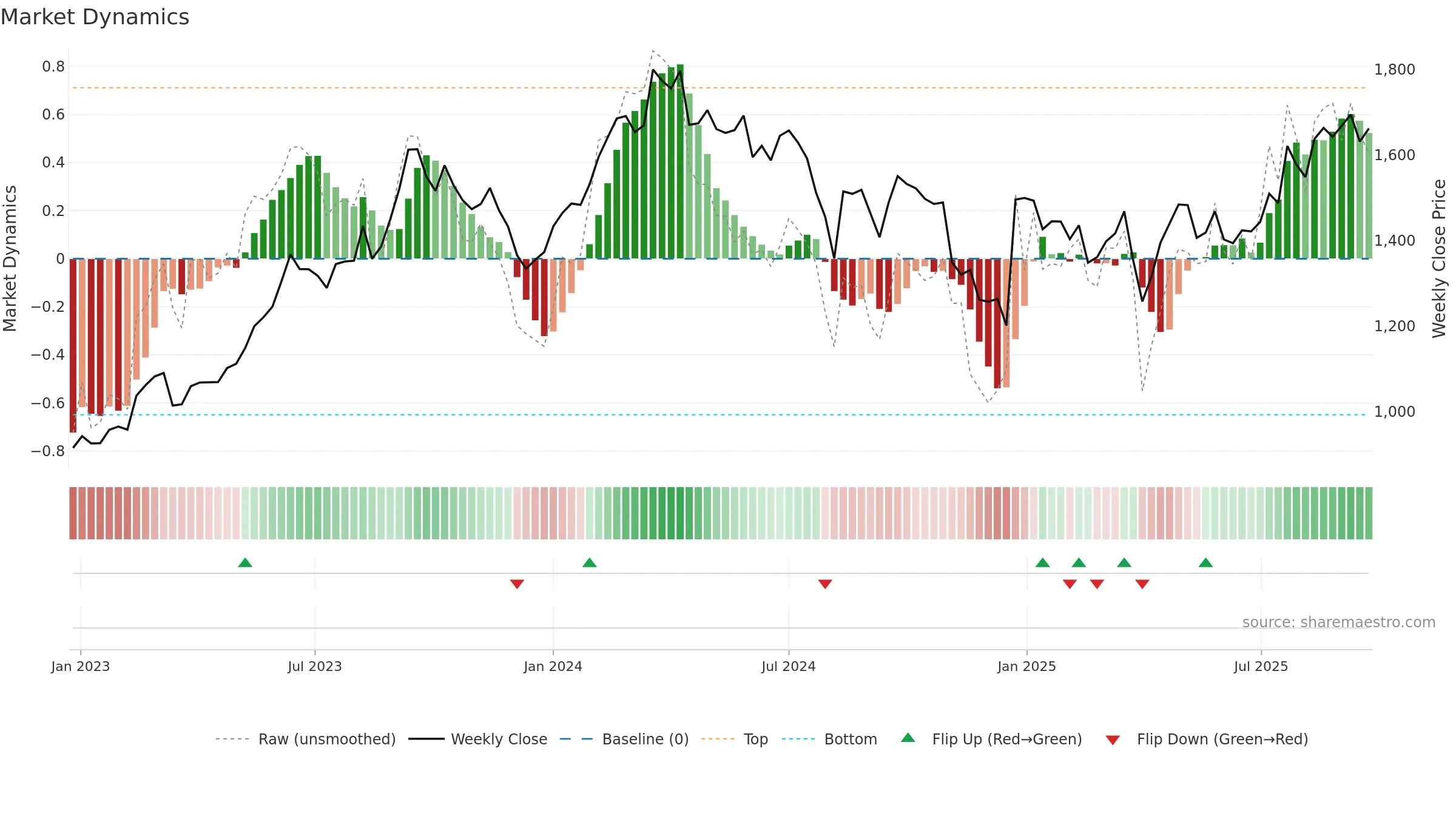 7267 weekly Market Dynamics chart, closing 2025-09-08.