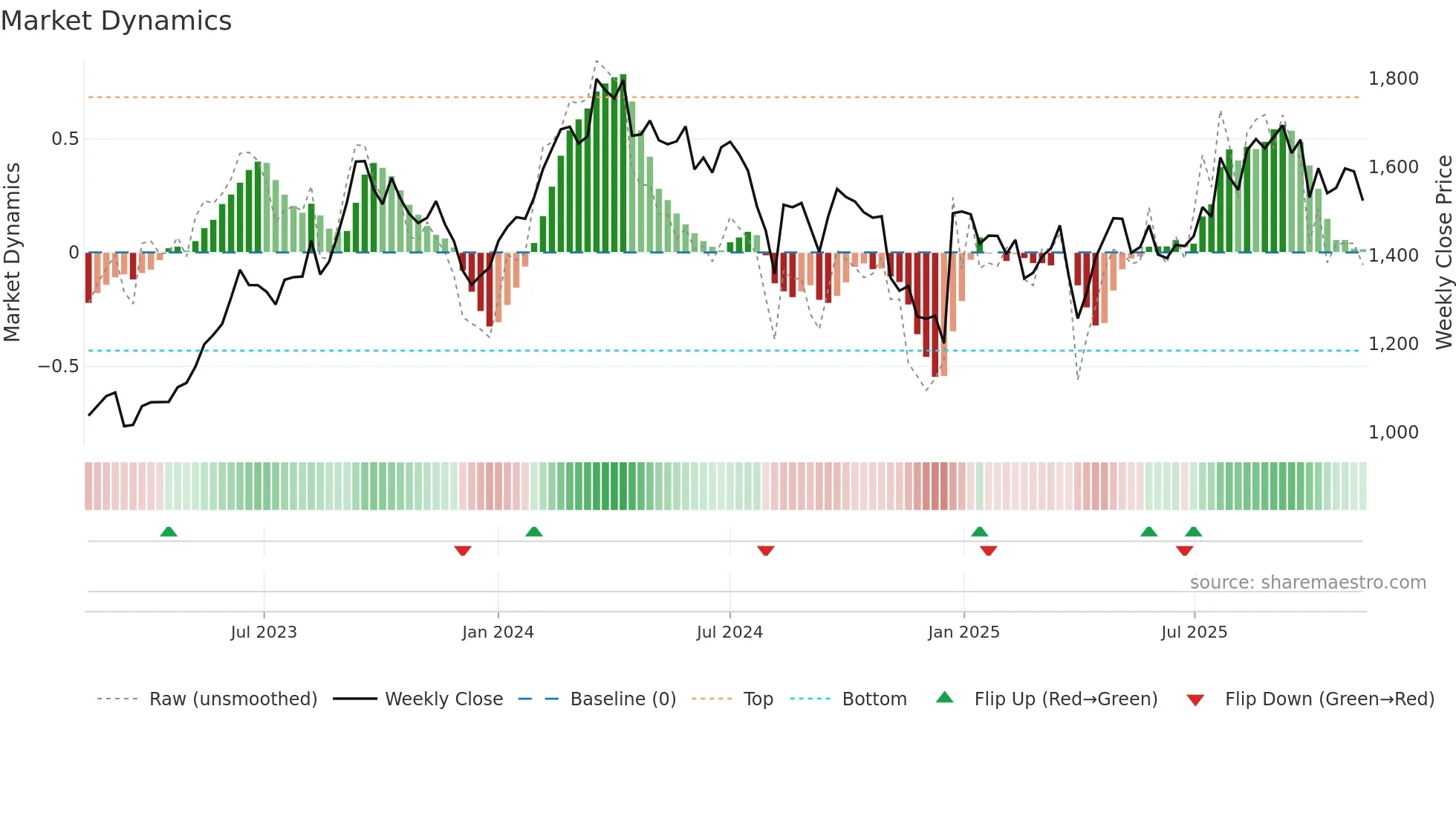 7267 weekly Market Dynamics chart