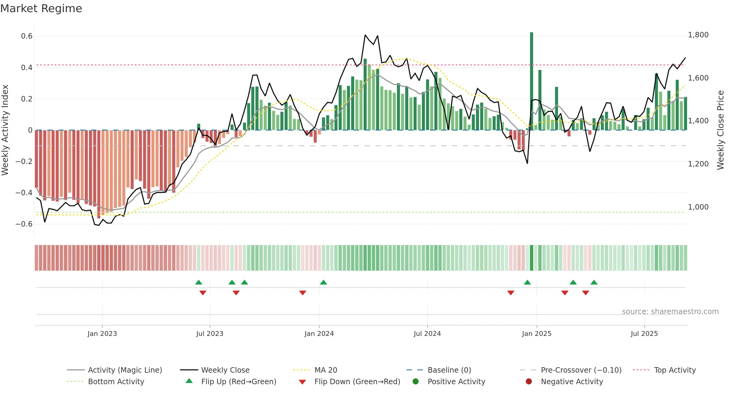 7267 weekly Market Snapshot chart, closing 2025-09-08.
