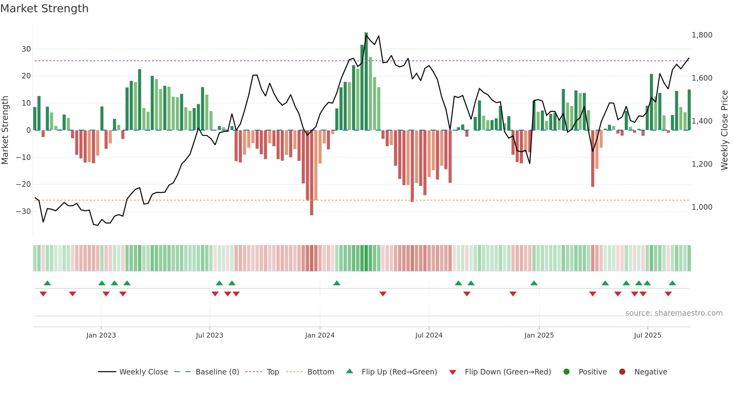 7267 weekly Market Strength chart, closing 2025-09-08.