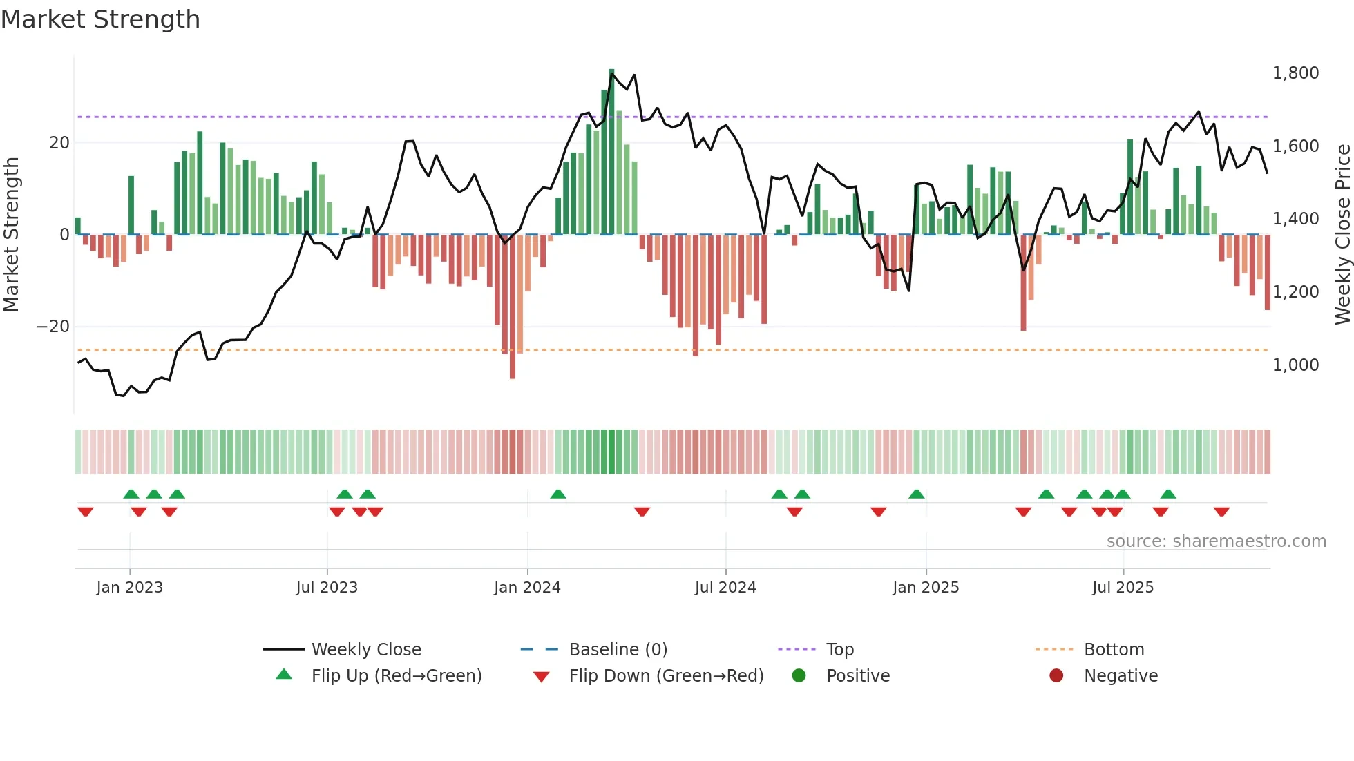 7267 weekly Market Strength chart