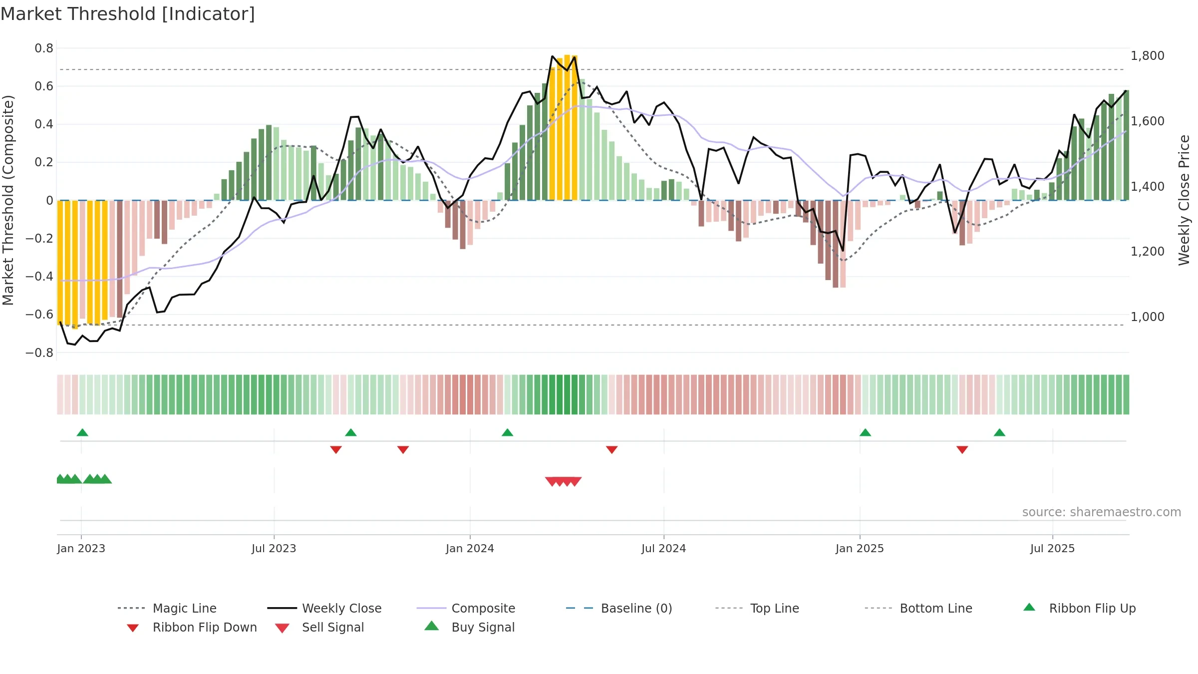 7267 weekly Market Threshold chart, closing 2025-09-08.