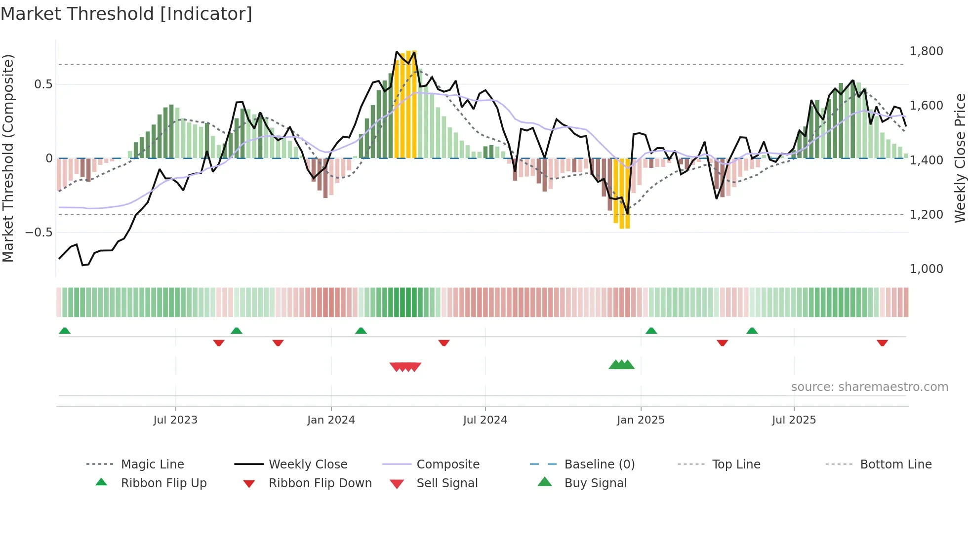 7267 weekly Market Threshold chart