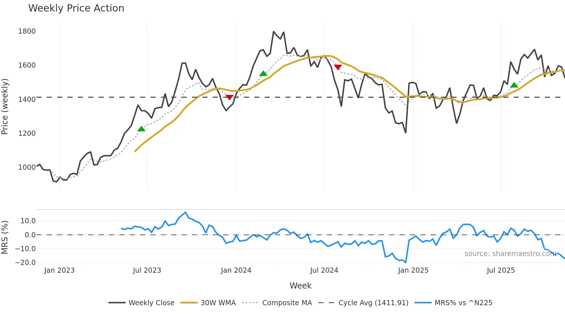 7267 weekly Price Action chart, closing 2025-11-10